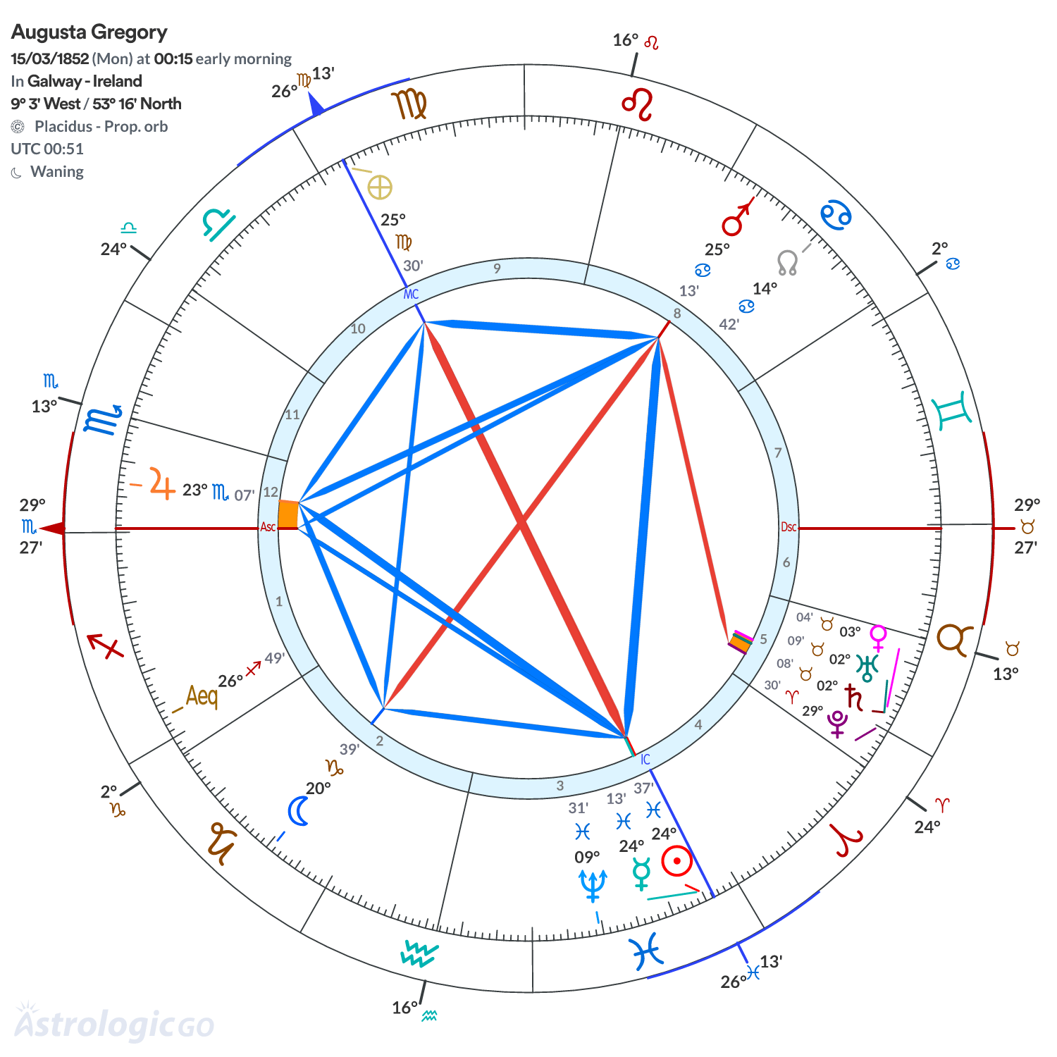 Chart wheel - Augusta Gregory