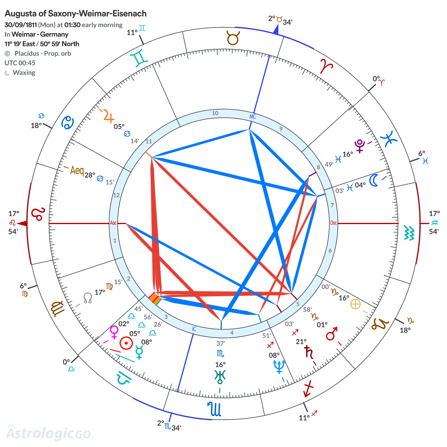 Chart wheel - Augusta of Saxony-Weimar-Eisenach