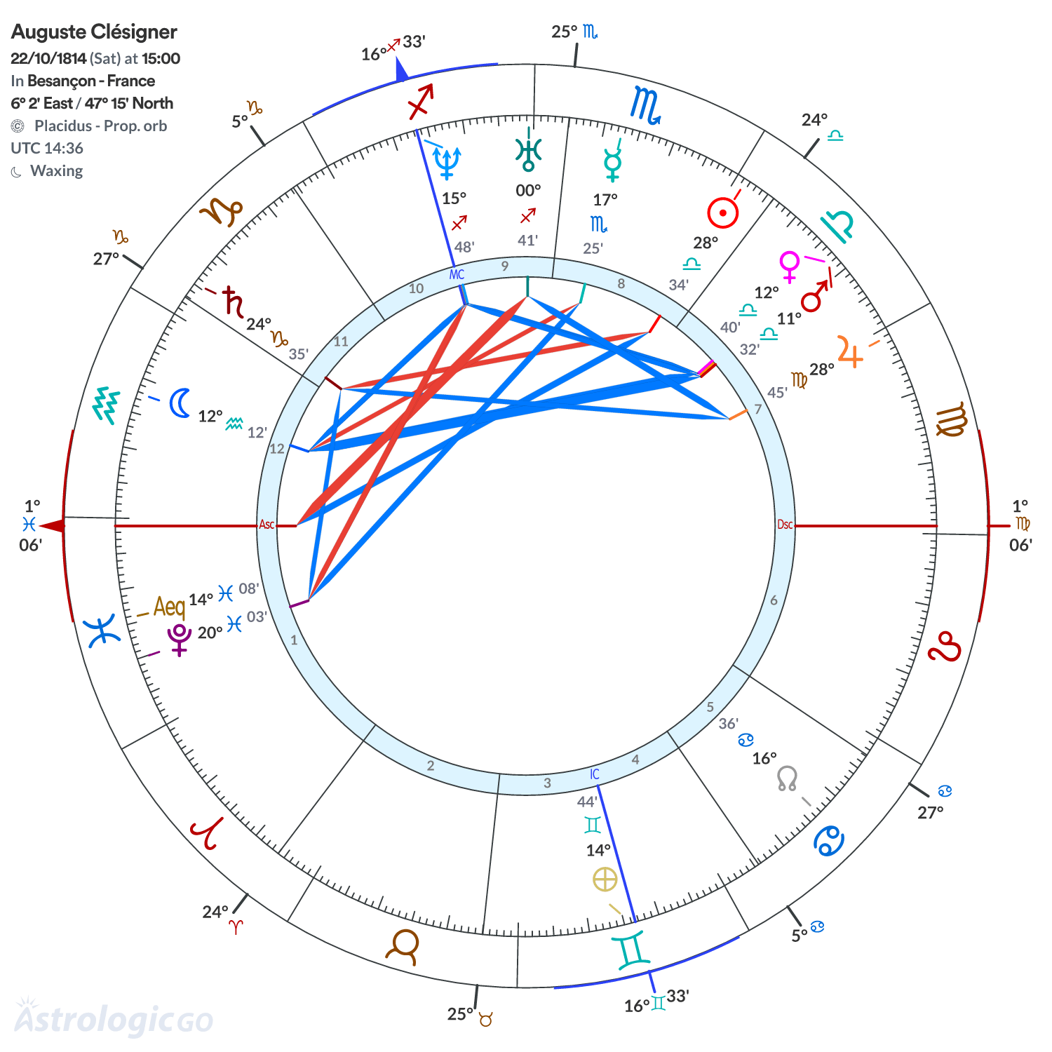 Chart wheel - Auguste Clésigner