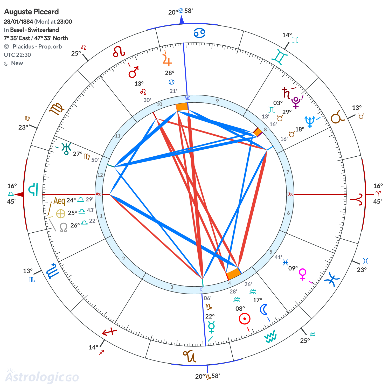 Chart wheel - Auguste Piccard