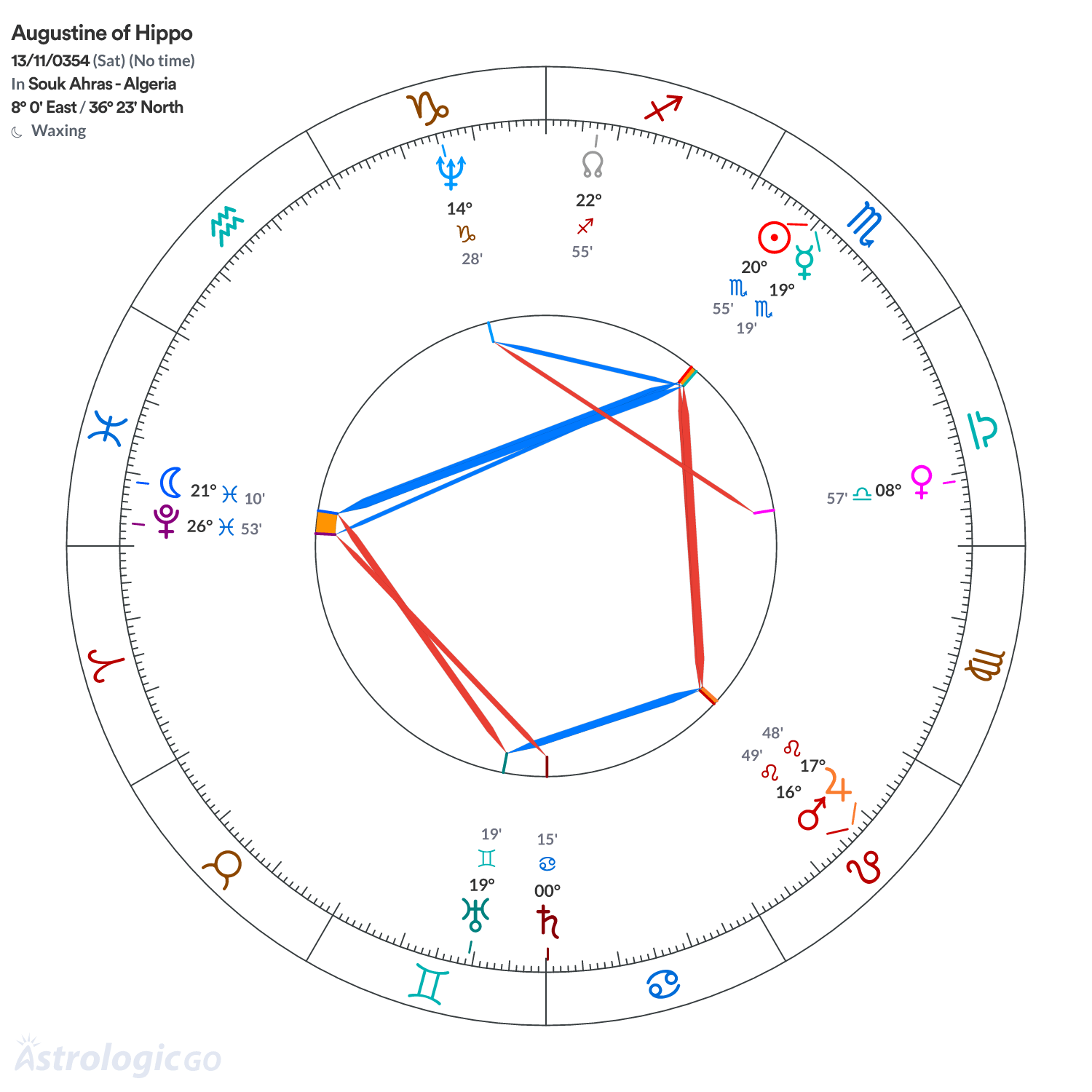 Chart wheel - Augustine of Hippo