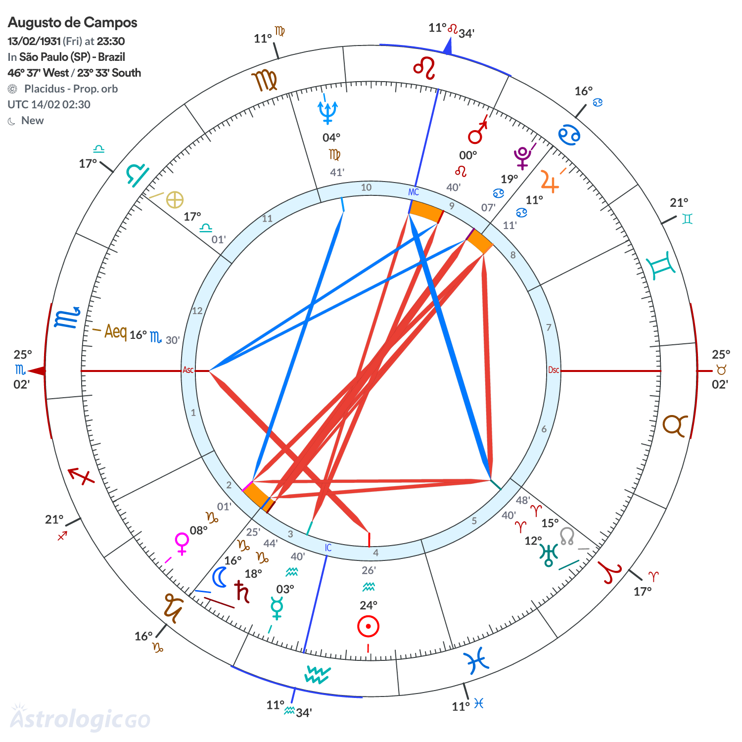 Chart wheel - Augusto de Campos
