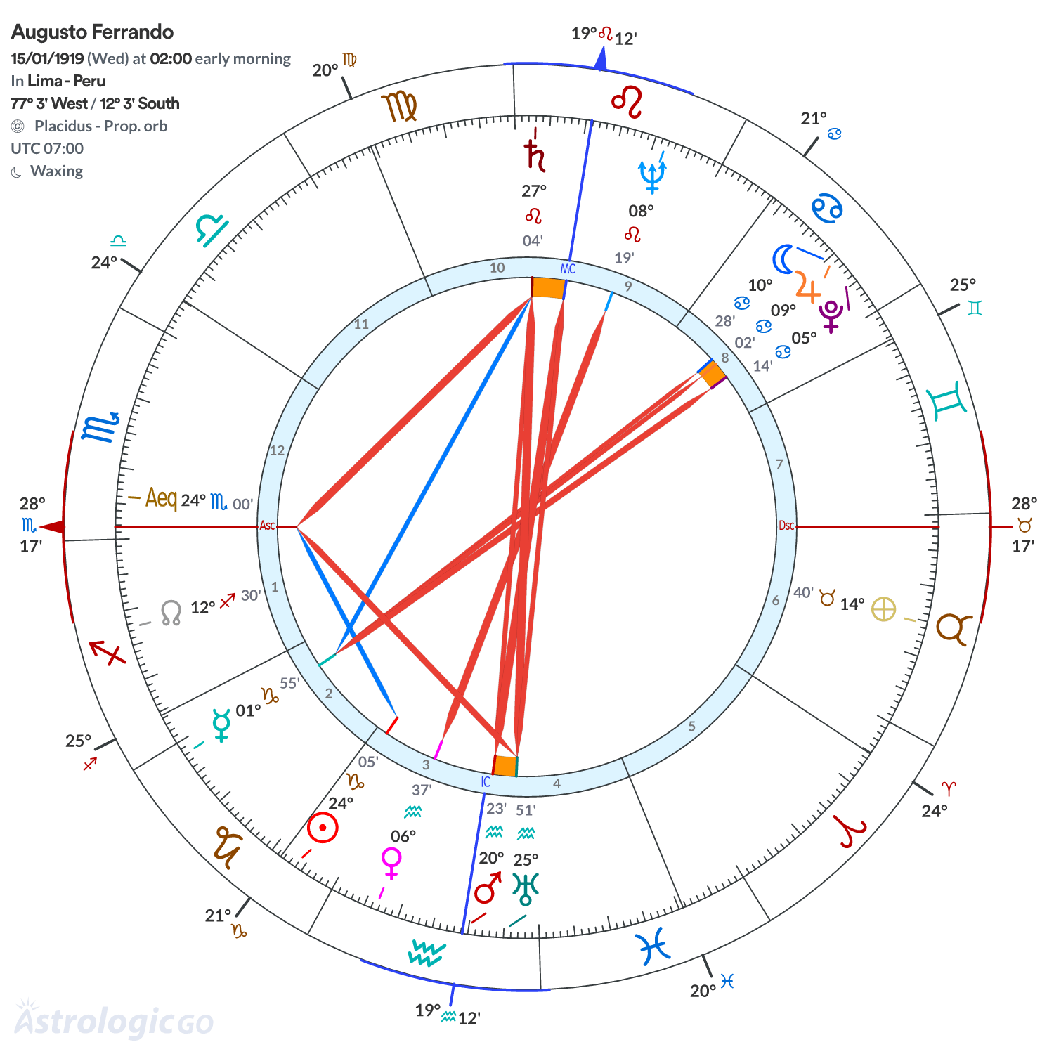 Chart wheel - Augusto Ferrando
