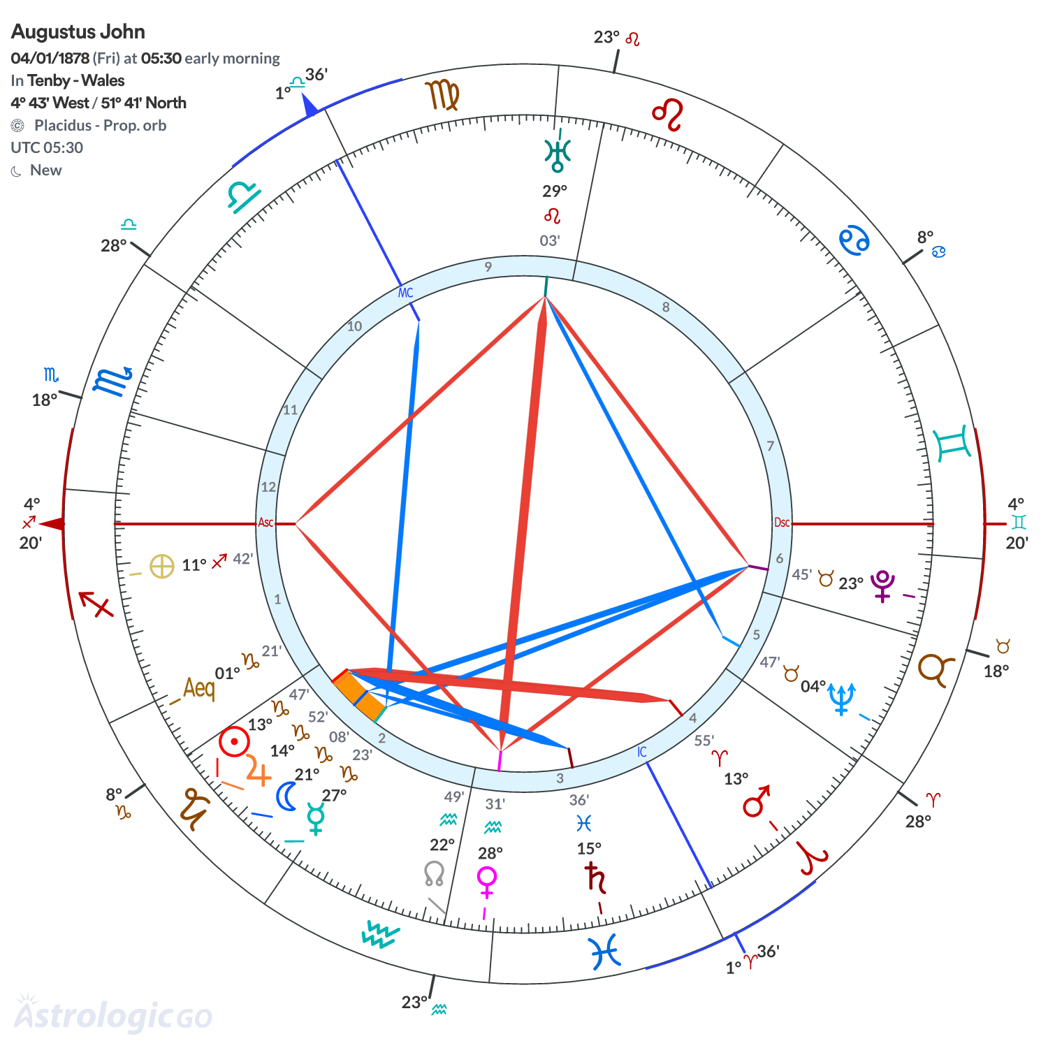 Chart wheel - Augustus John