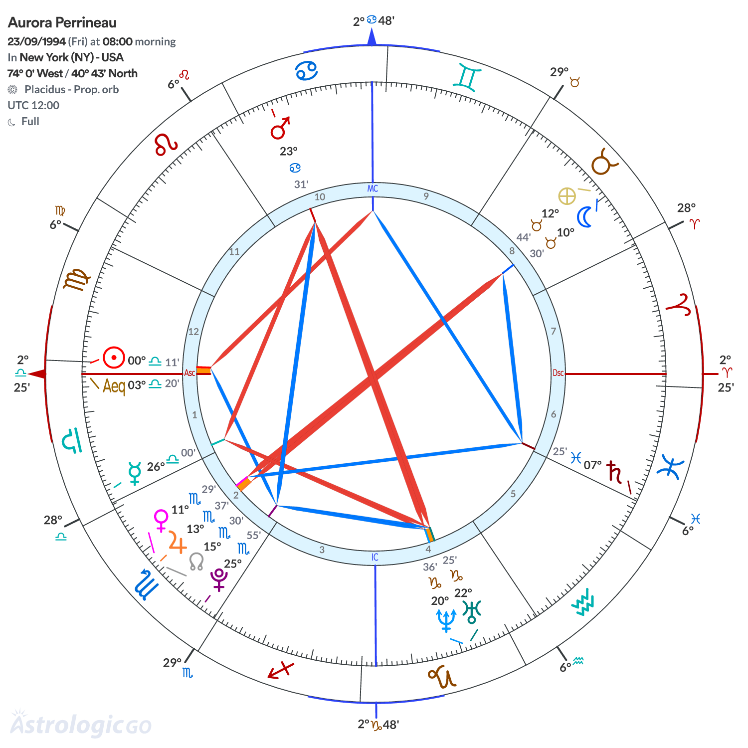 Chart wheel - Aurora Perrineau