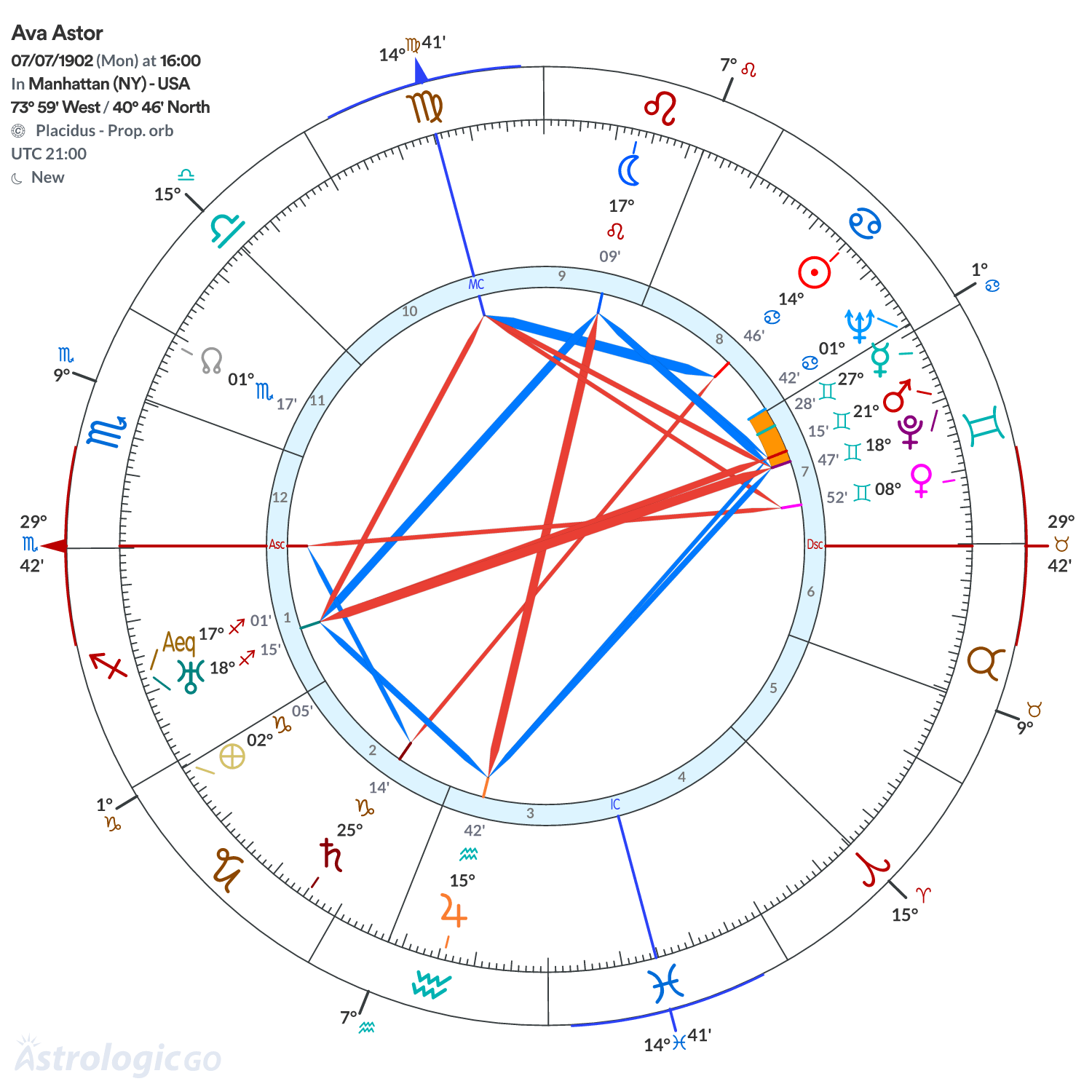 Chart wheel - Ava Astor