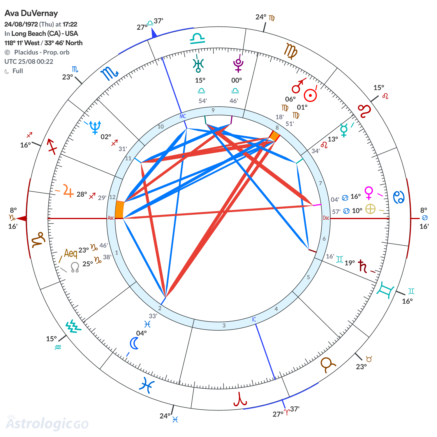 Chart wheel - Ava DuVernay