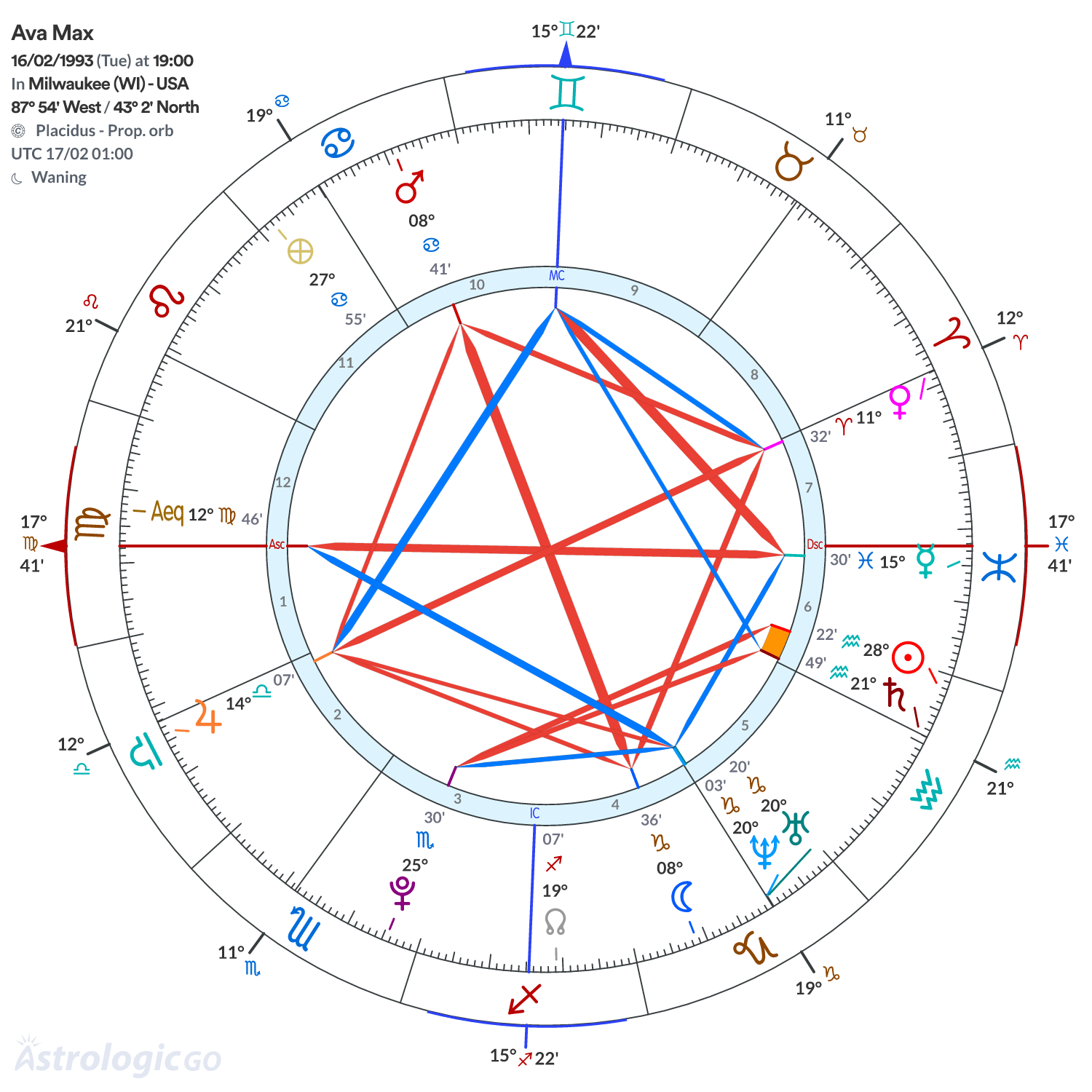 Chart wheel - Ava Max