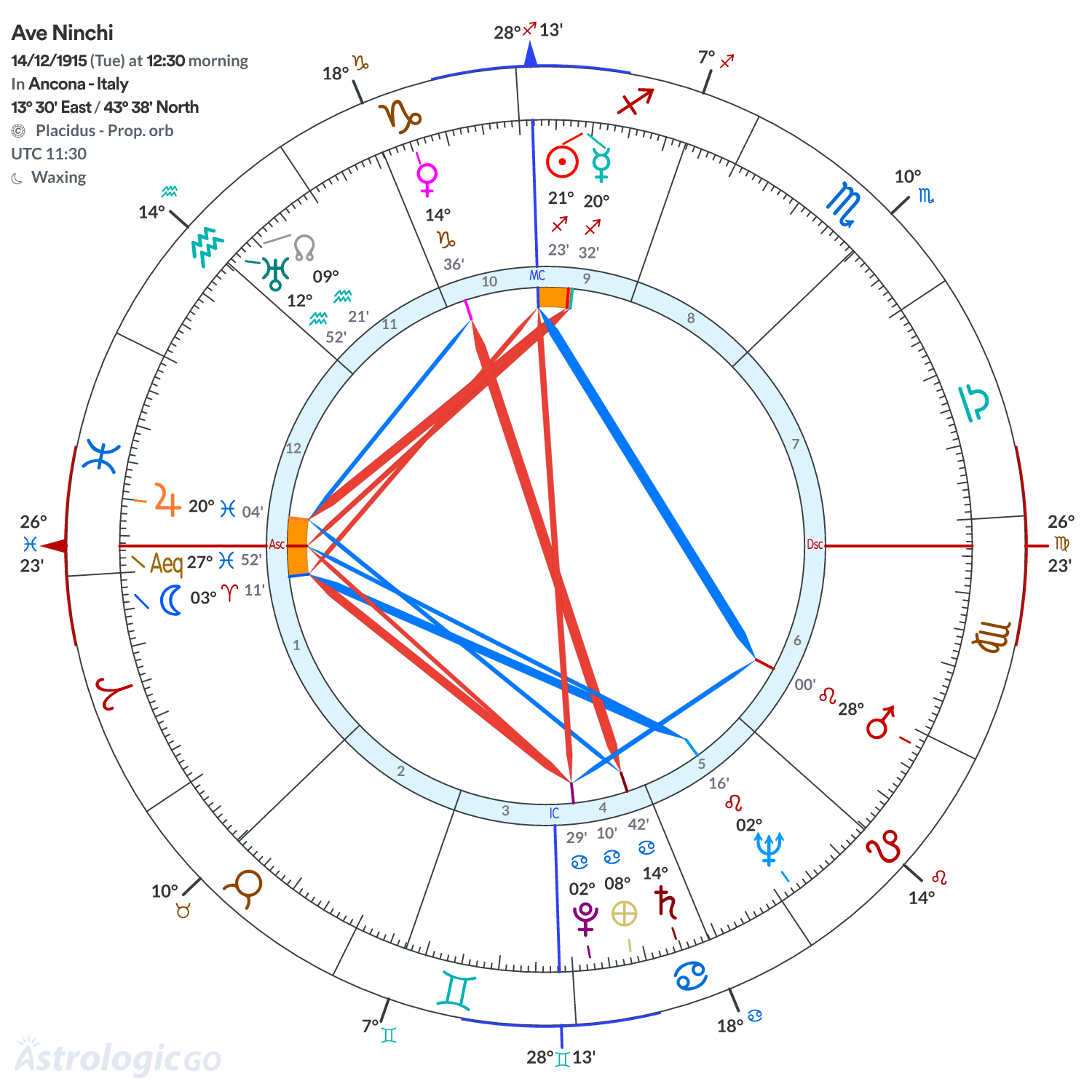 Chart wheel - Ave Ninchi