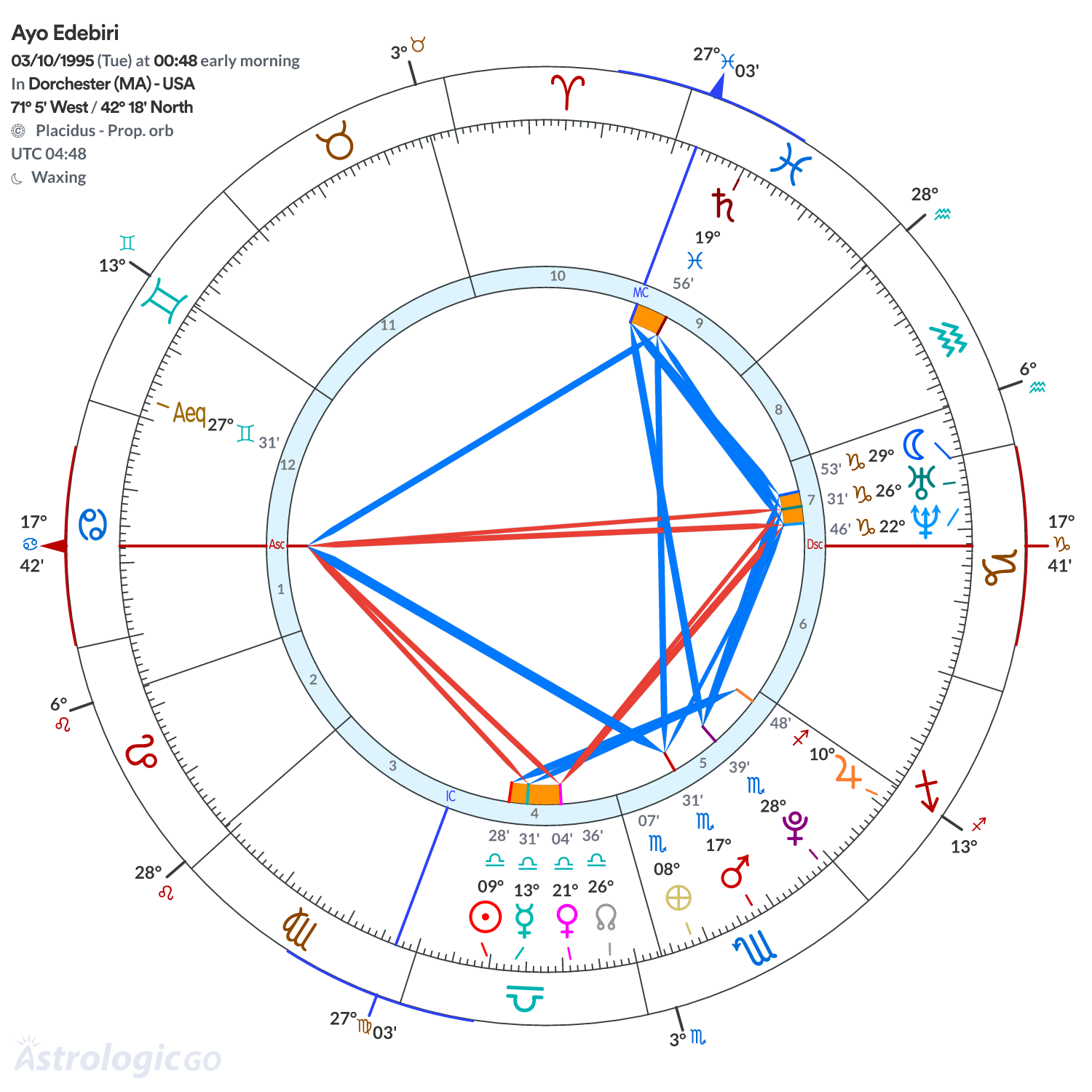 Chart wheel - Ayo Edebiri