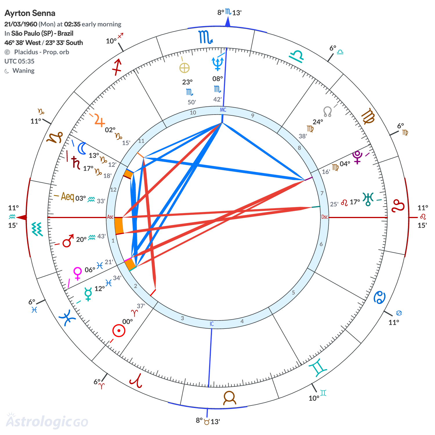 Chart wheel - Ayrton Senna