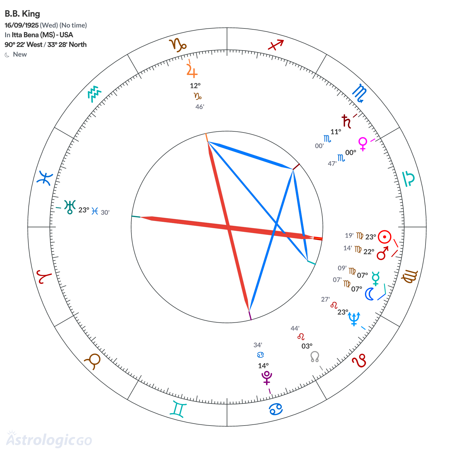 Chart wheel - B.B. King