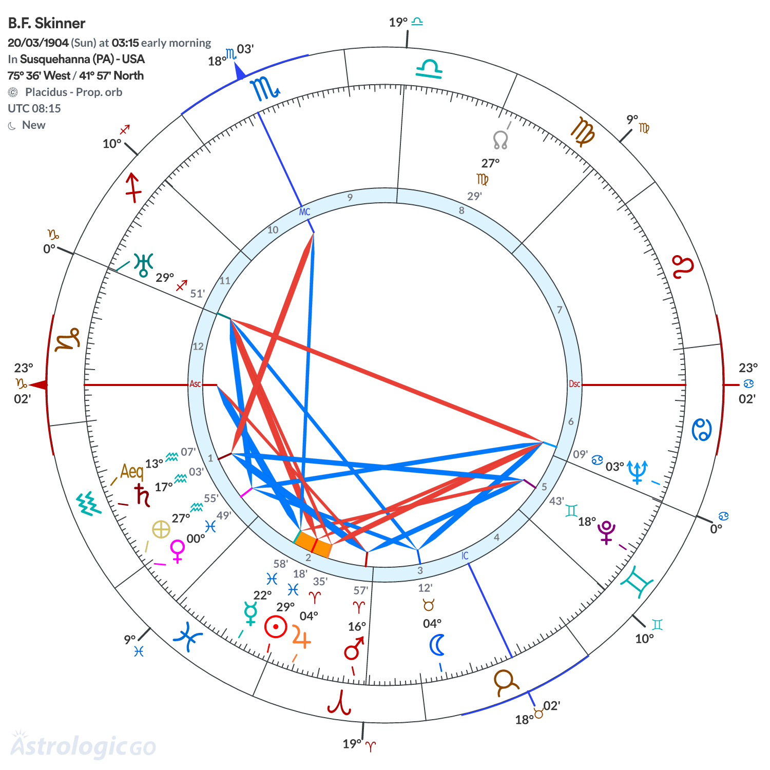 Chart wheel - B.F. Skinner