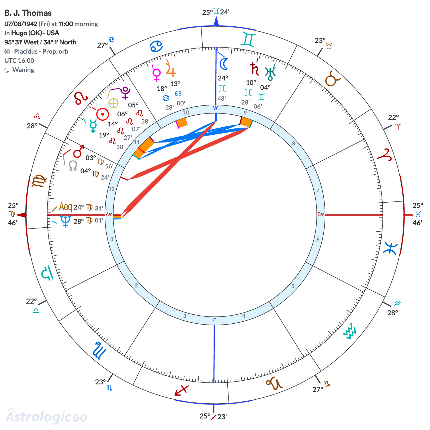 Chart wheel - B. J. Thomas