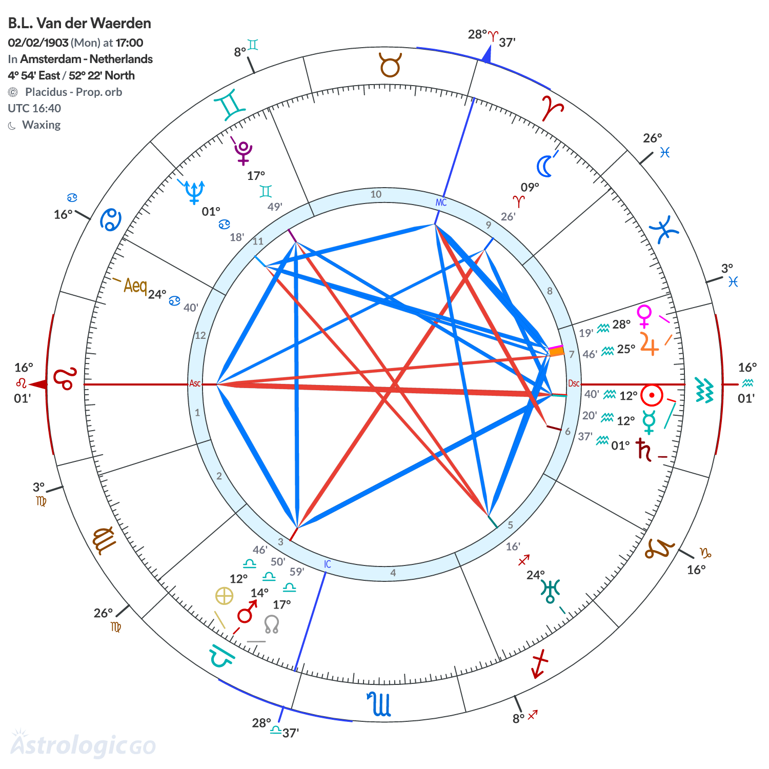 Chart wheel - B.L. Van der Waerden