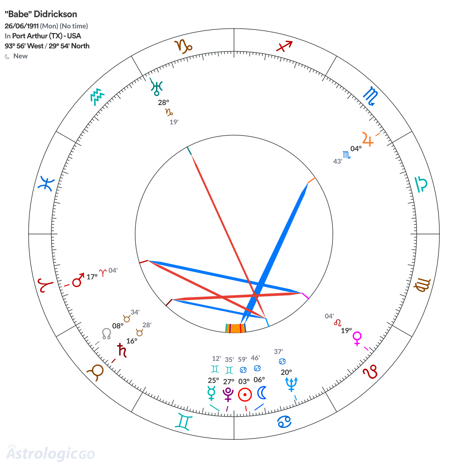 Chart wheel - "Babe" Didrickson