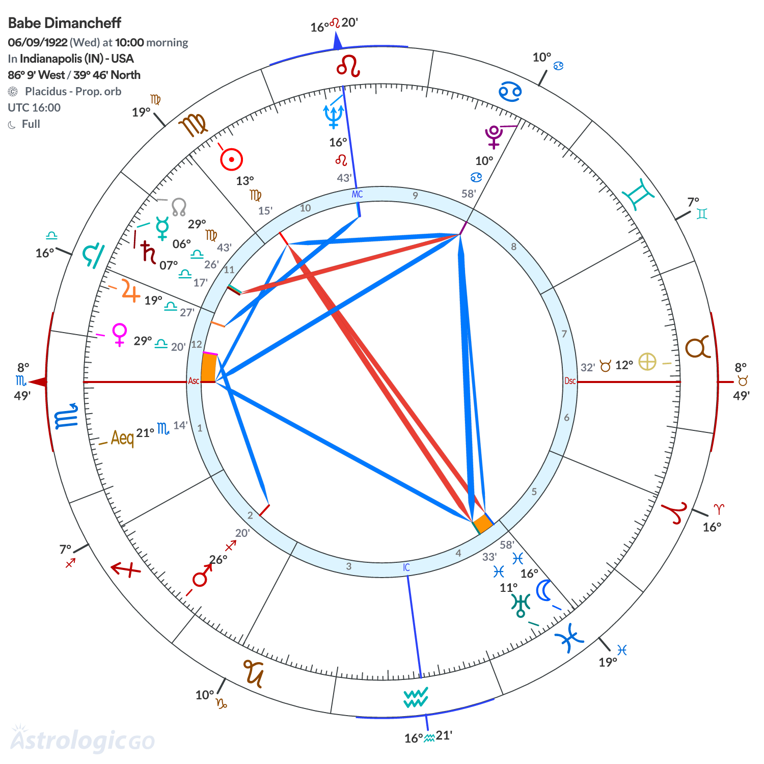 Chart wheel - Babe Dimancheff