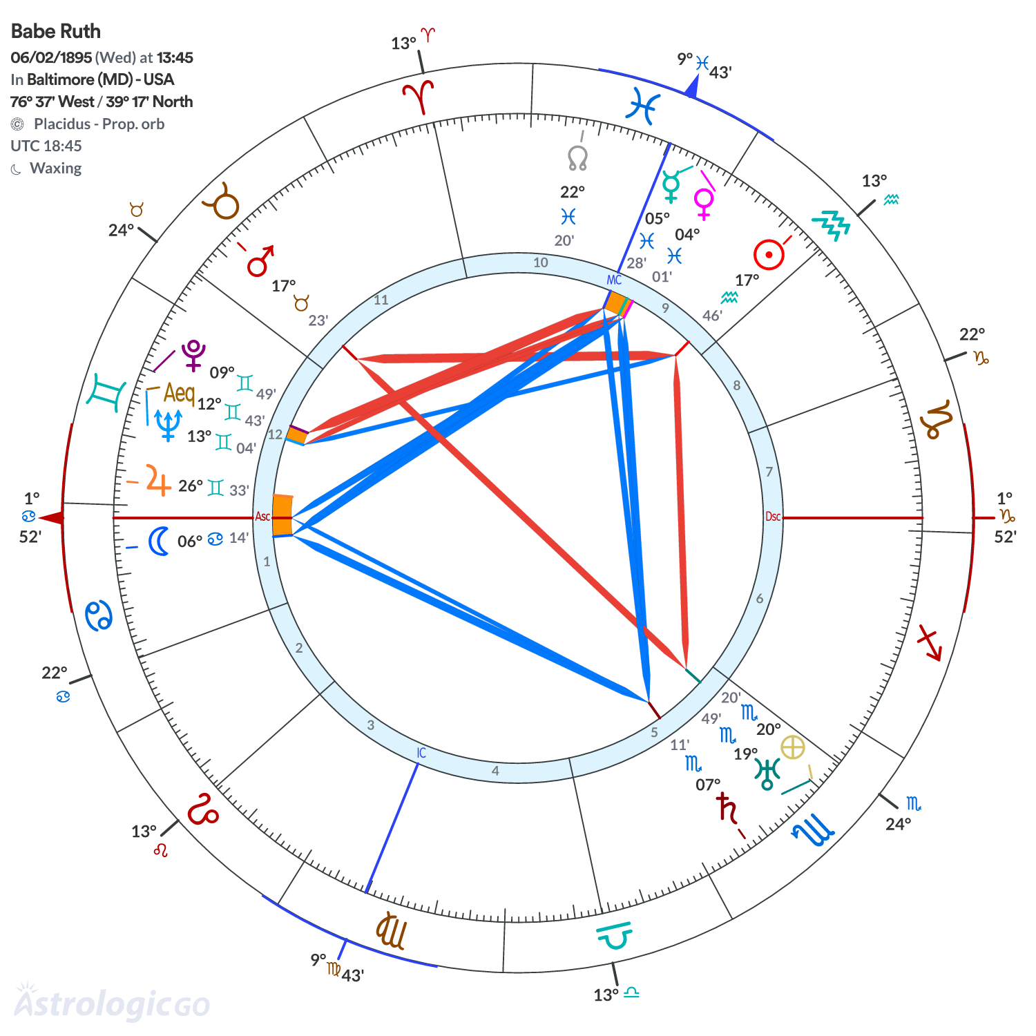 Chart wheel - Babe Ruth