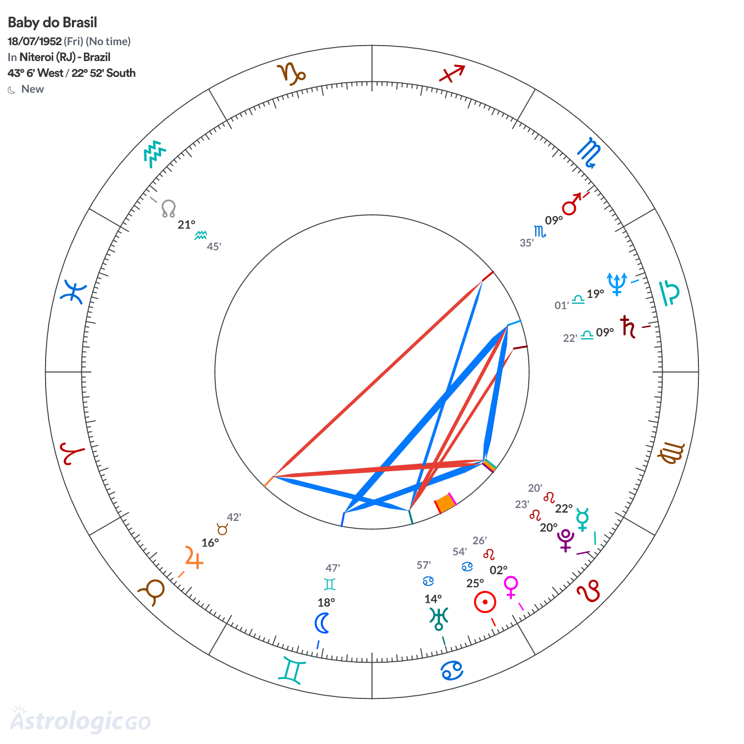 Chart wheel - Baby do Brasil