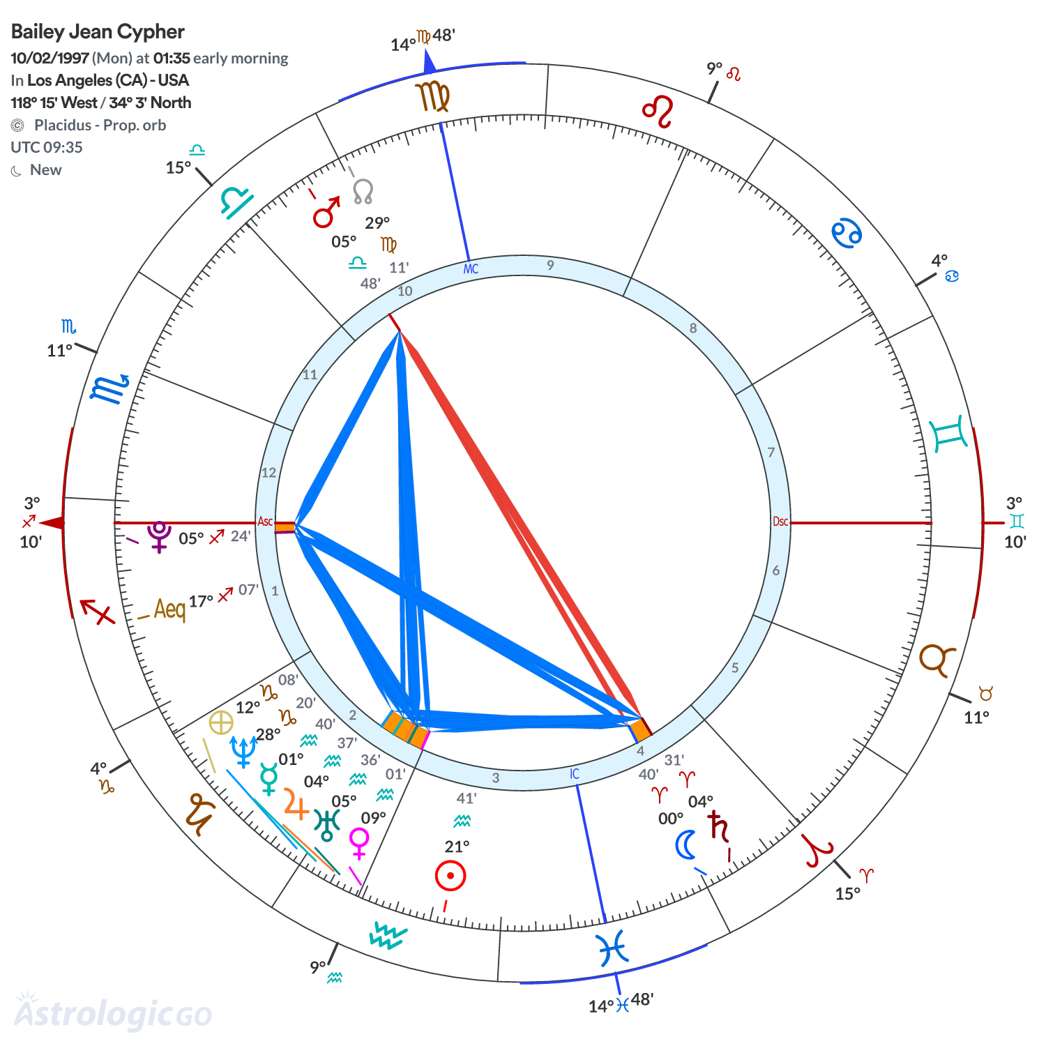 Chart wheel - Bailey Jean Cypher