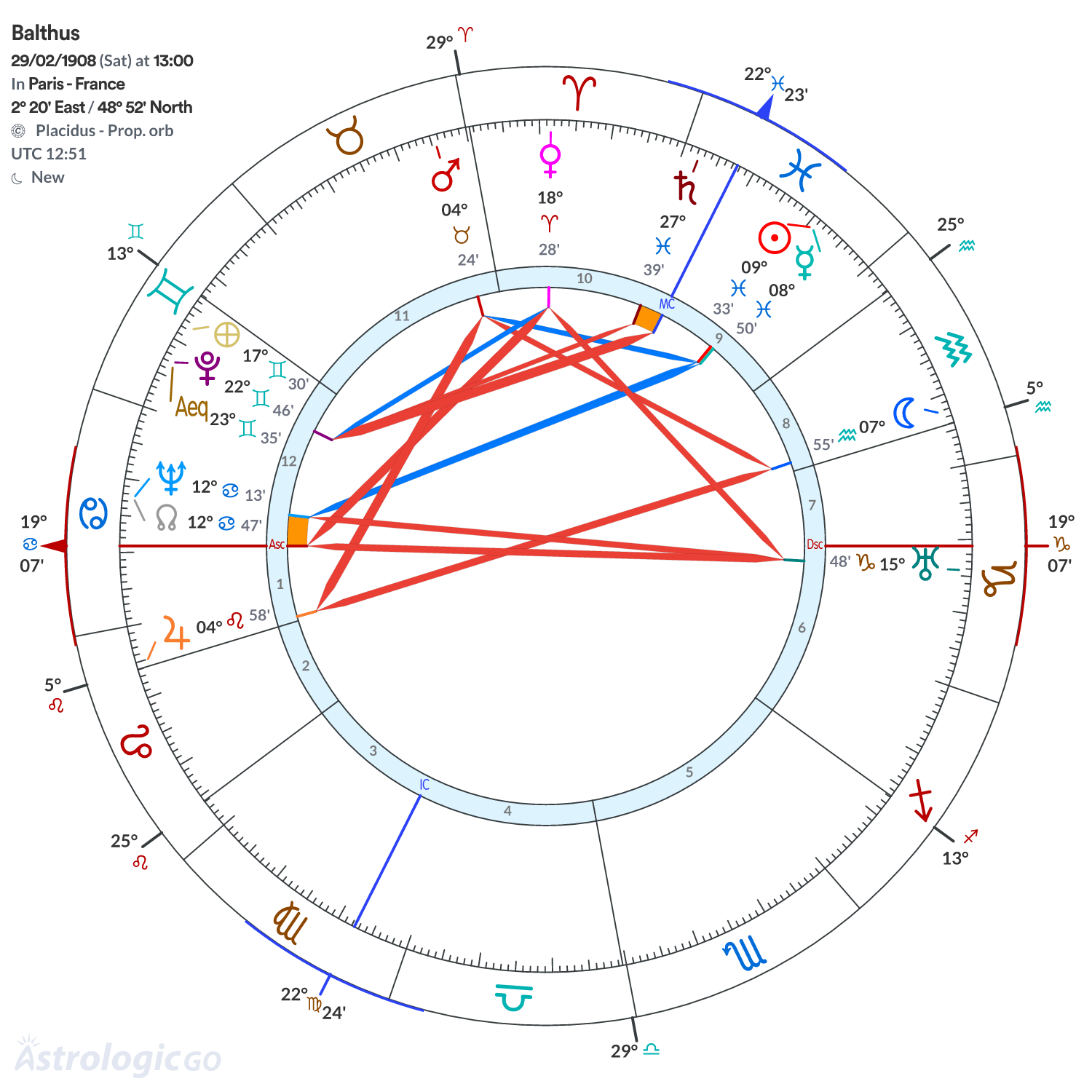 Chart wheel - Balthus