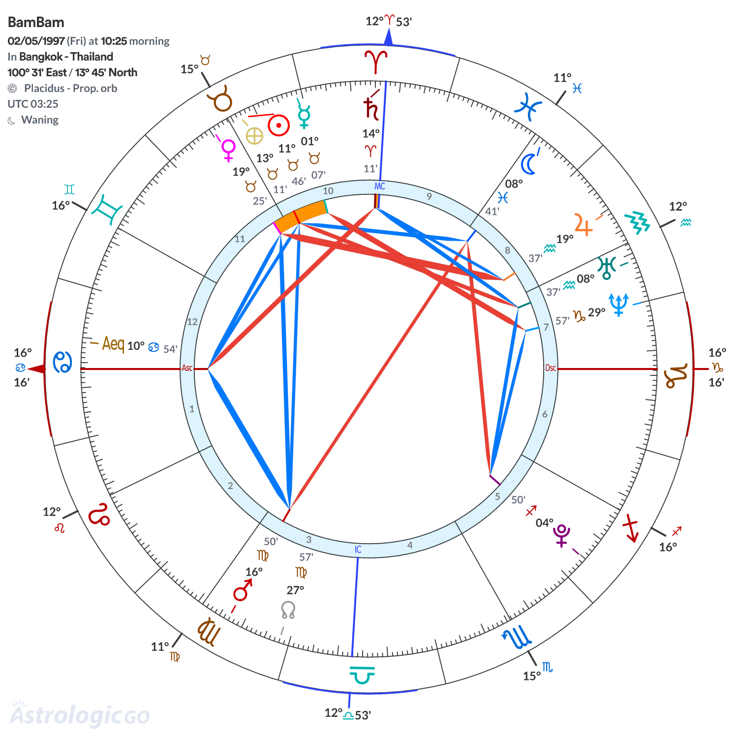 Chart wheel - BamBam
