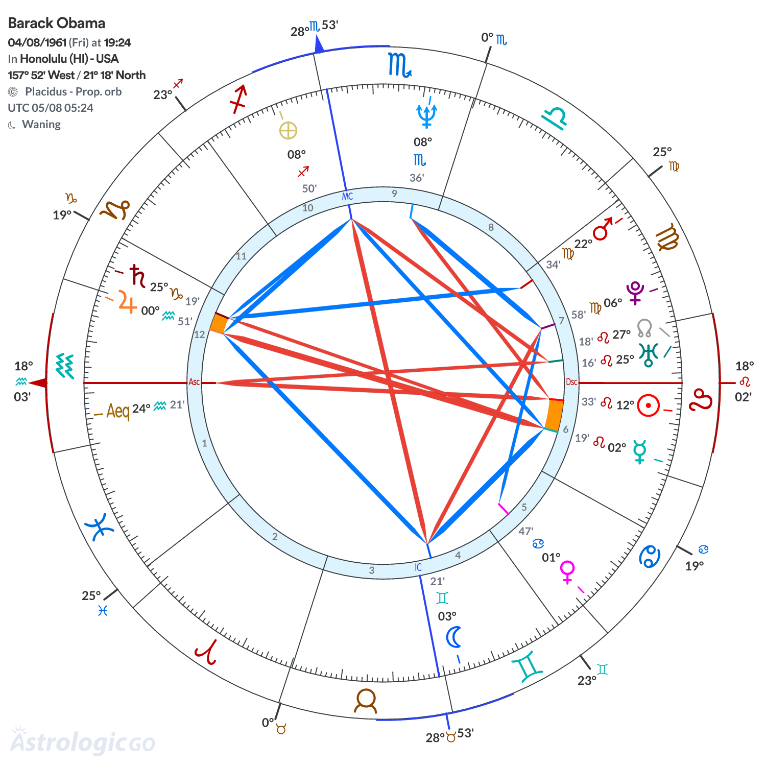 Chart wheel - Barack Obama