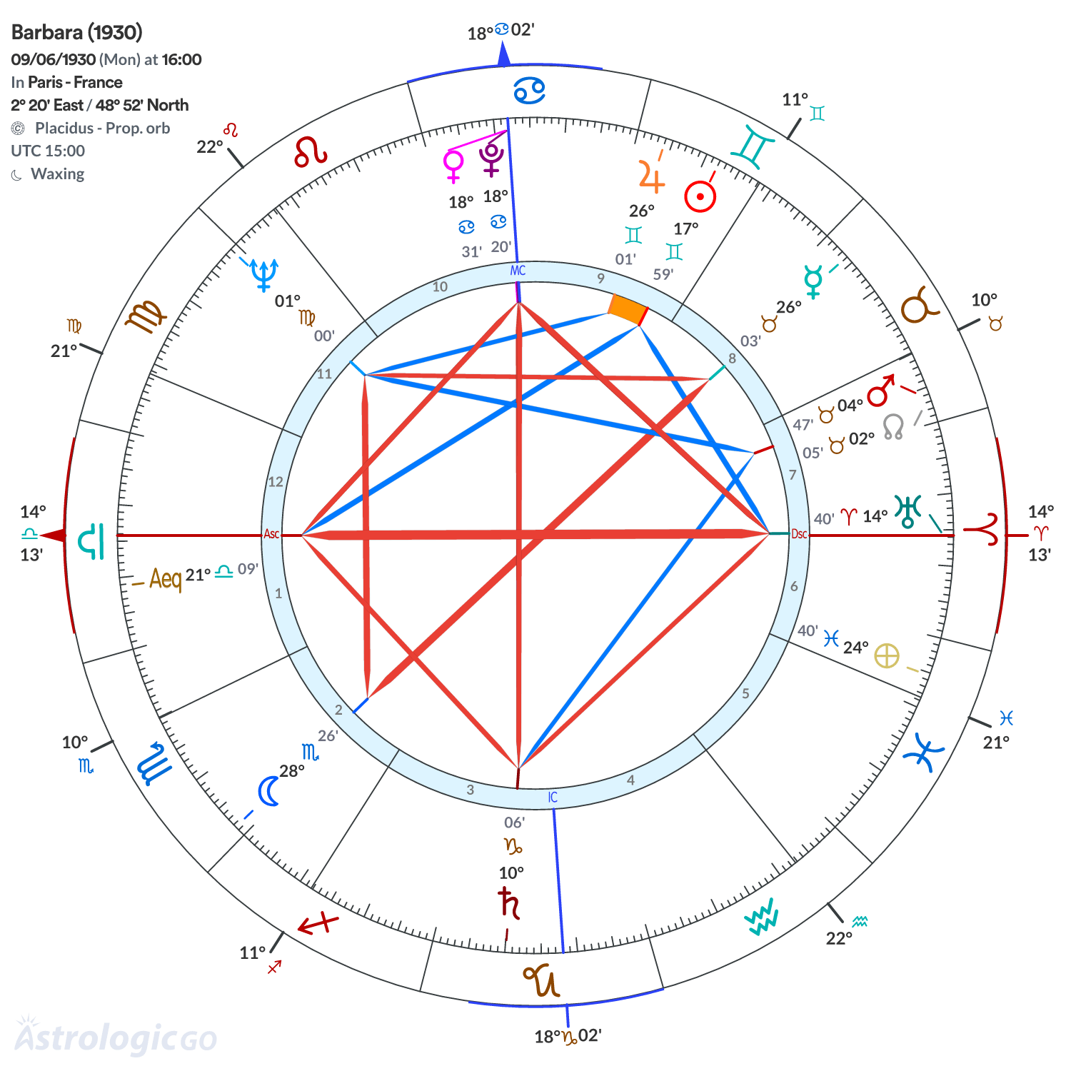 Chart wheel - Barbara (1930)