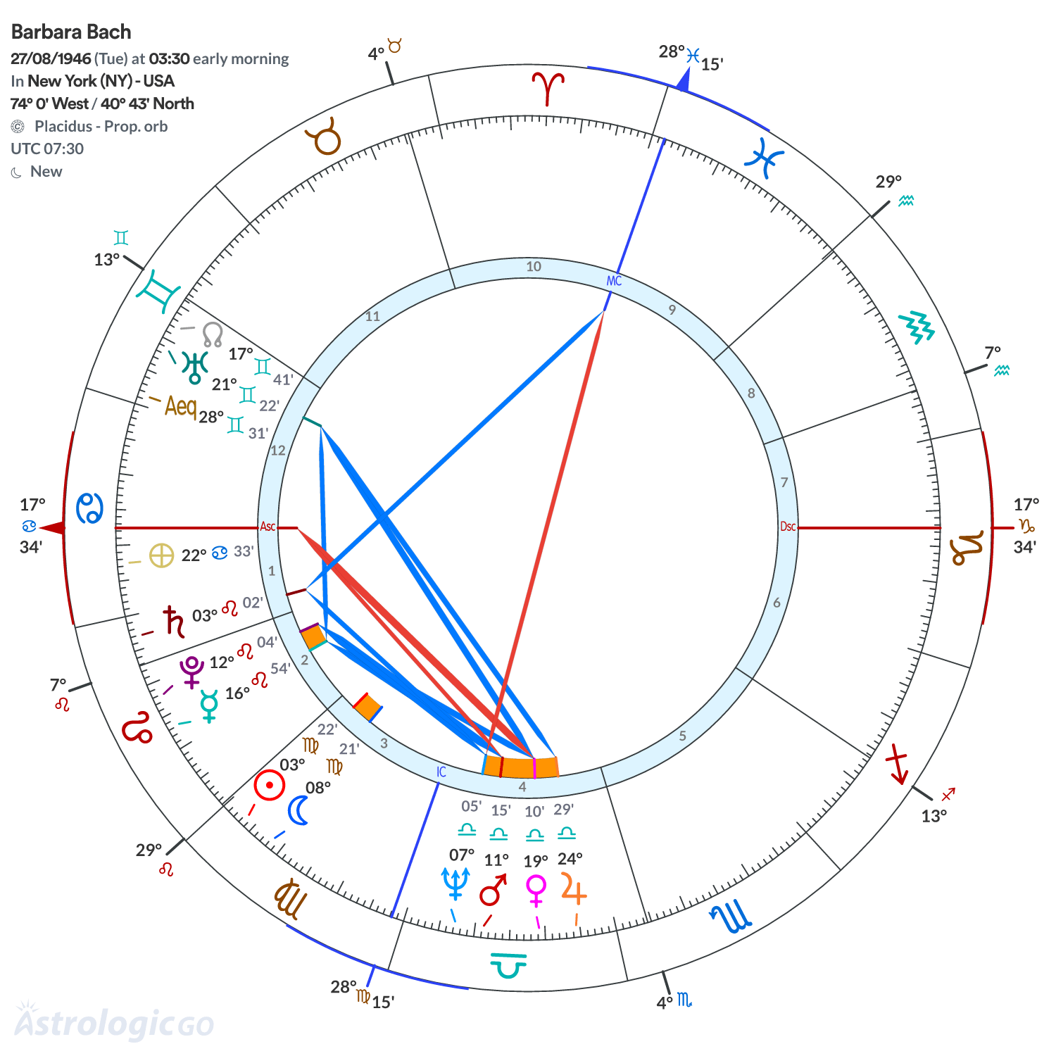Chart wheel - Barbara Bach