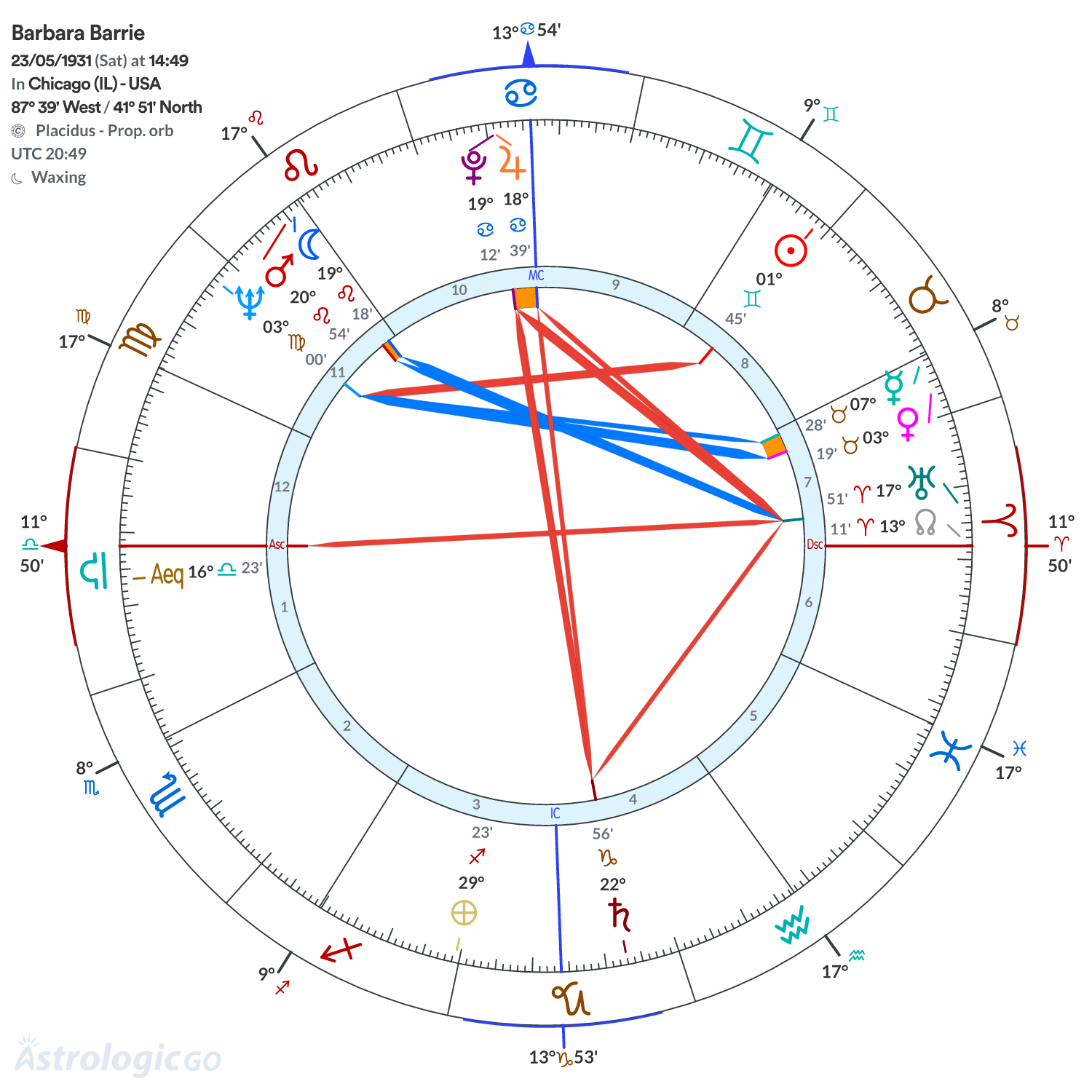 Chart wheel - Barbara Barrie