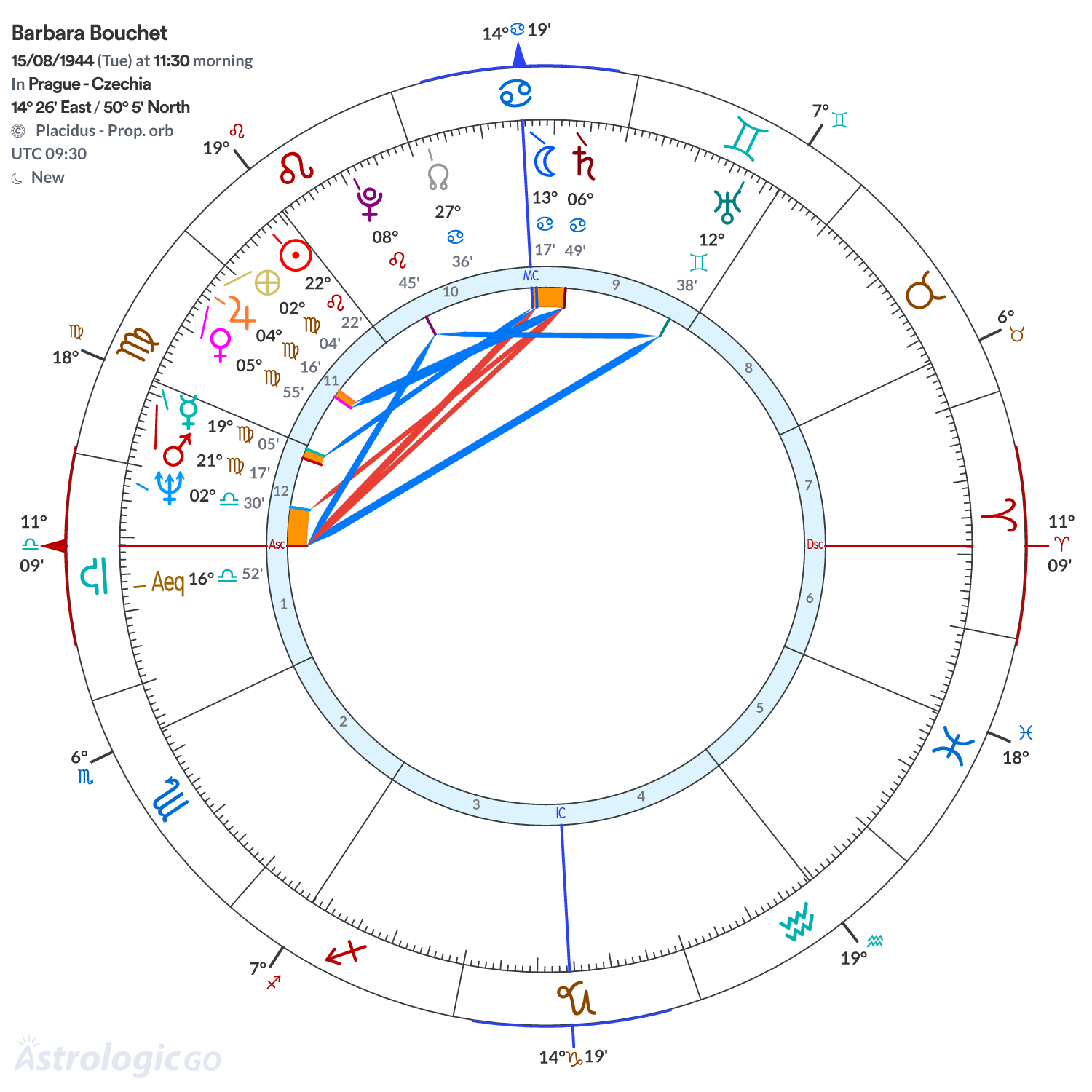 Chart wheel - Barbara Bouchet