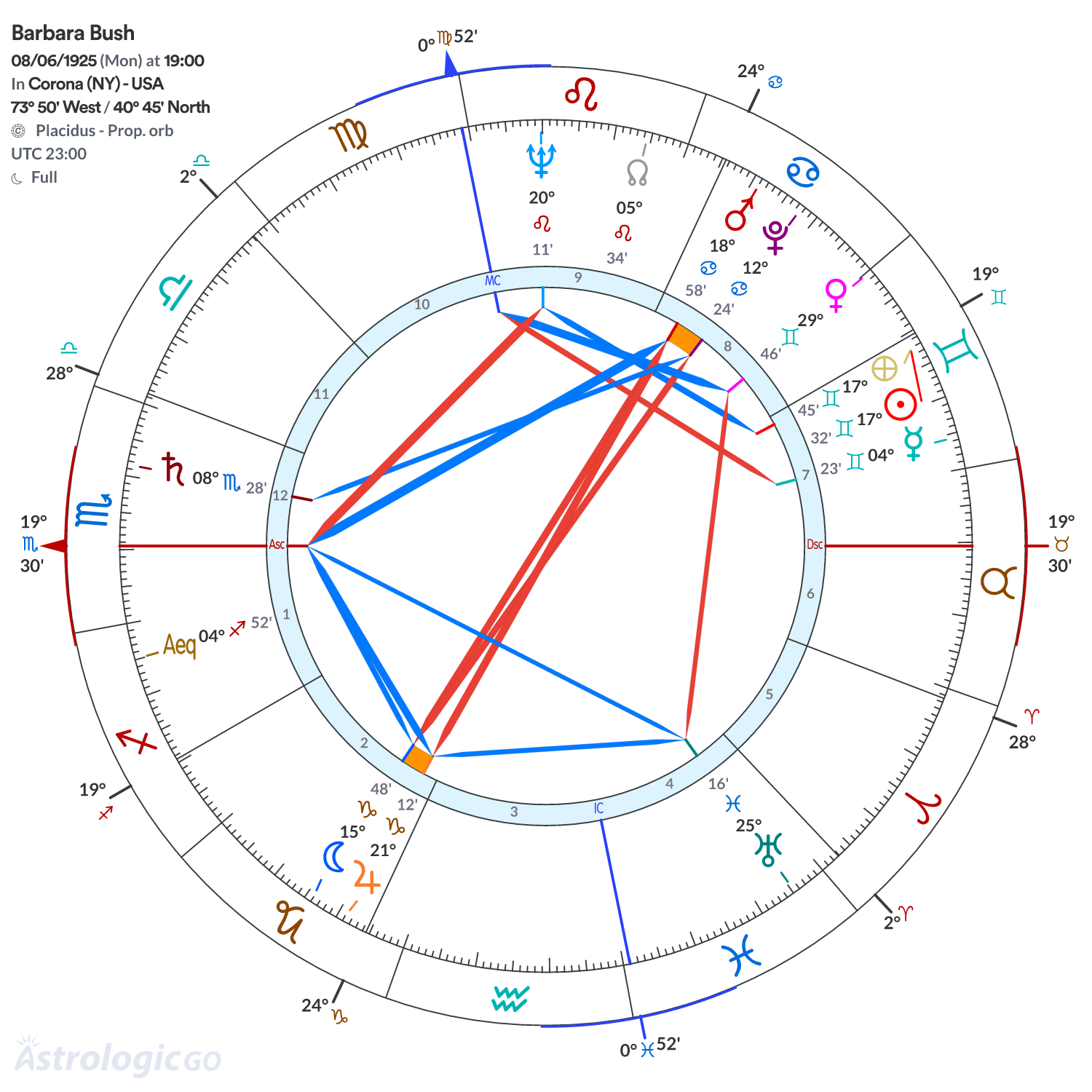 Chart wheel - Barbara Bush
