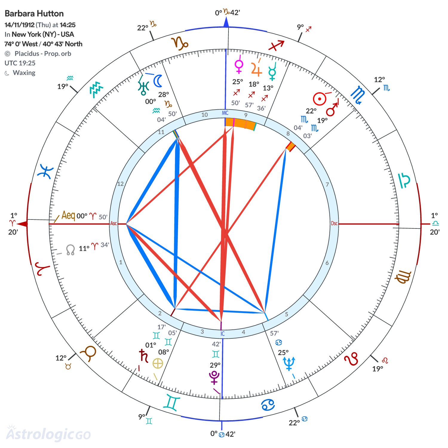 Chart wheel - Barbara Hutton