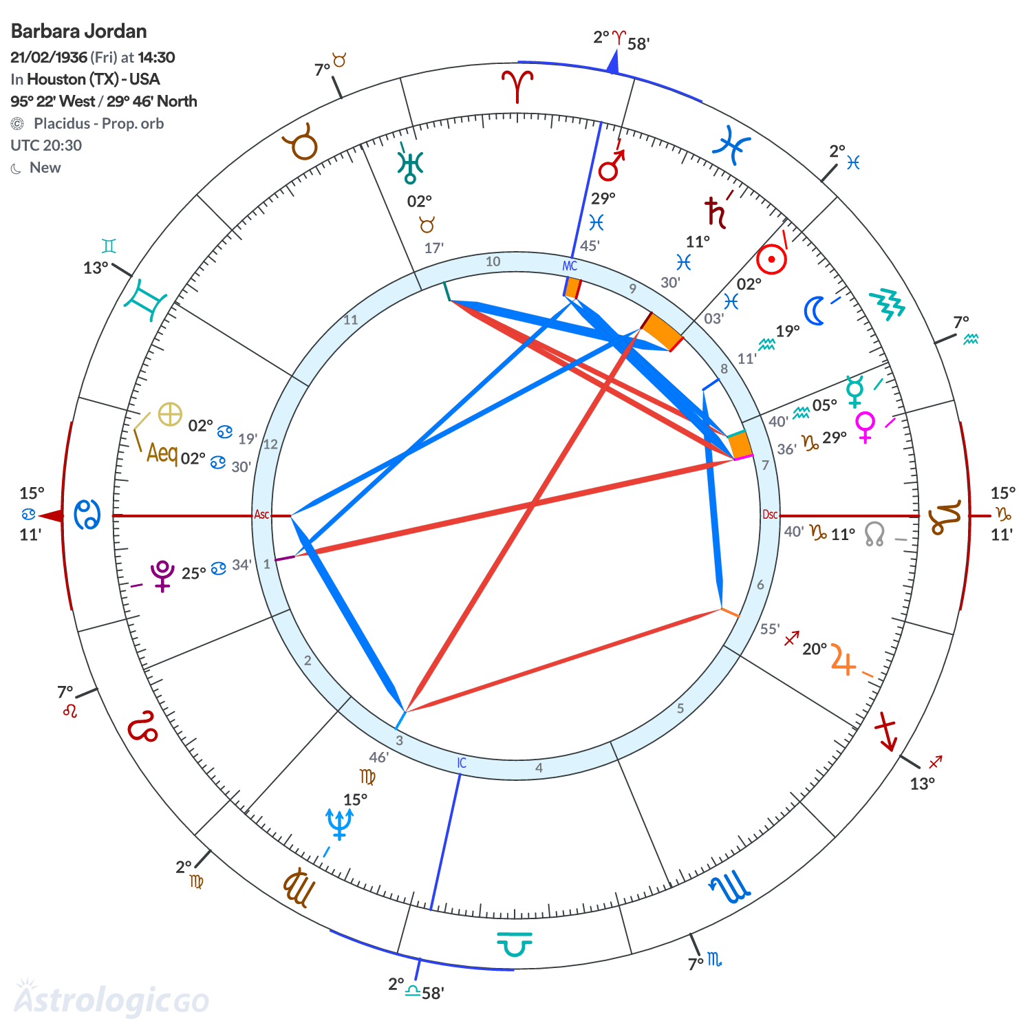 Chart wheel - Barbara Jordan