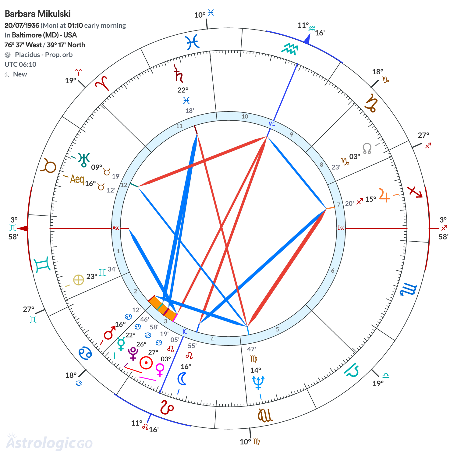 Chart wheel - Barbara Mikulski