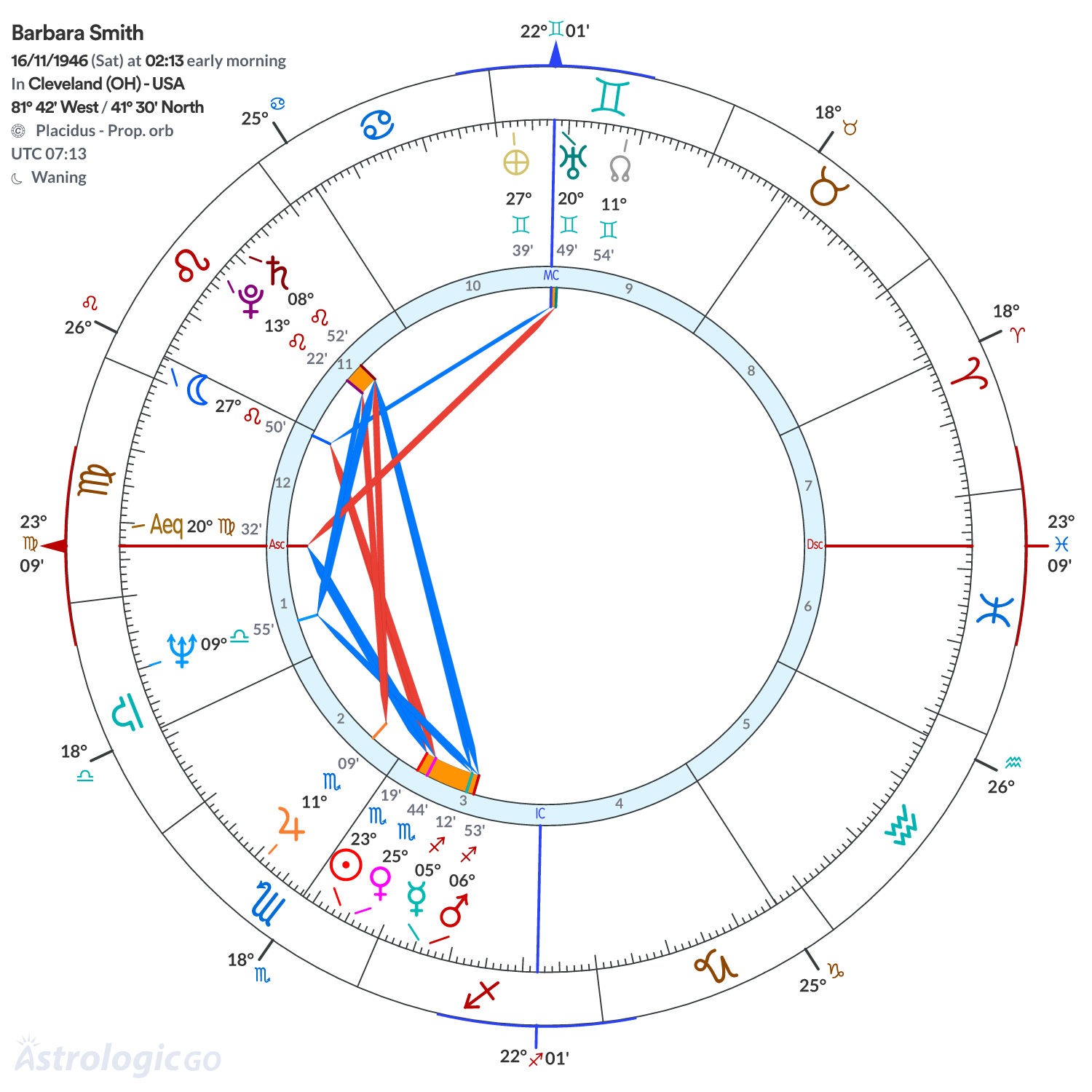 Chart wheel - Barbara Smith