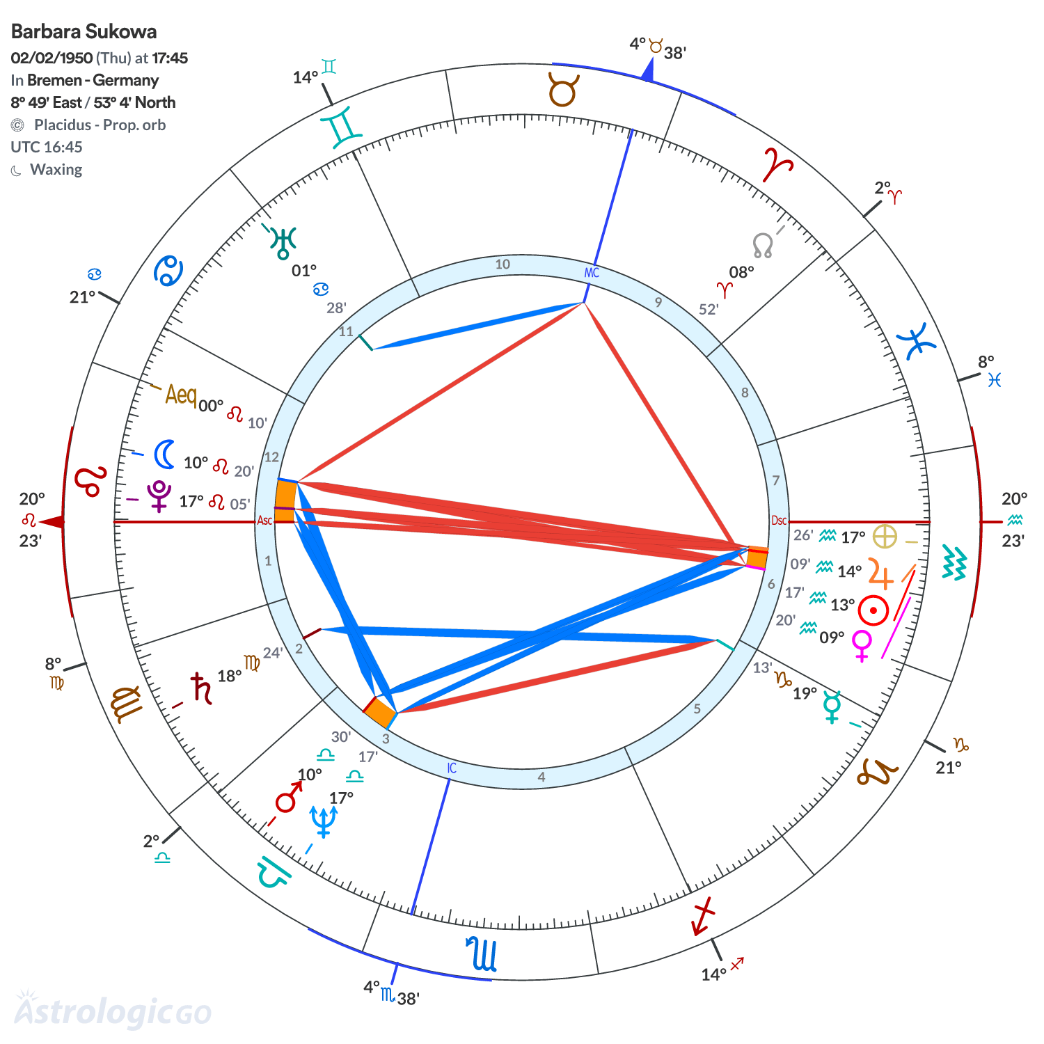 Chart wheel - Barbara Sukowa