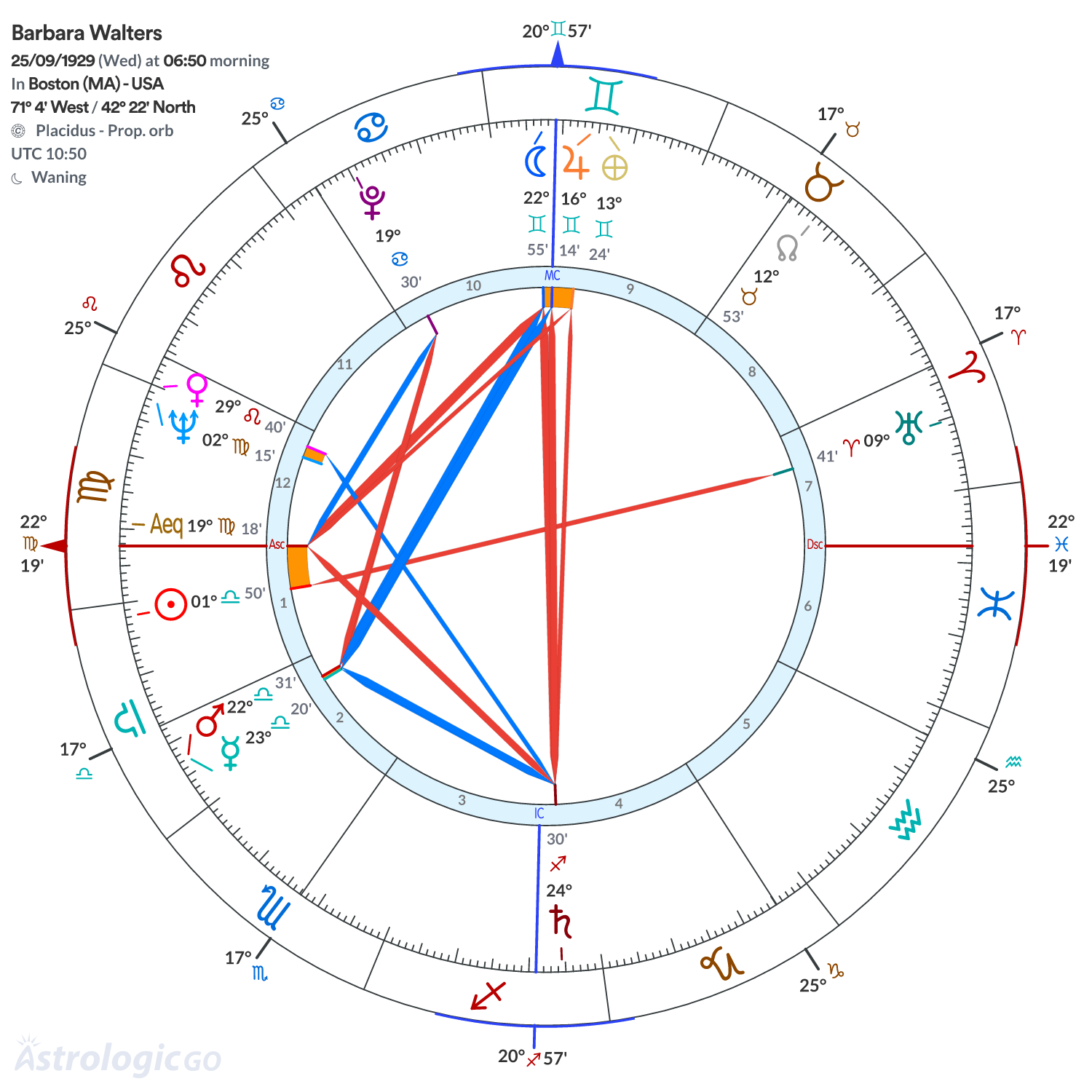 Chart wheel - Barbara Walters