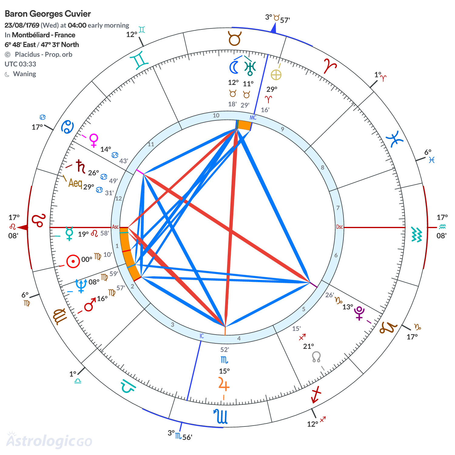 Chart wheel - Baron Georges Cuvier