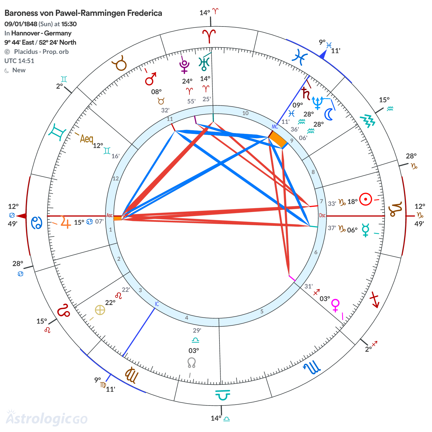 Chart wheel - Baroness von Pawel-Rammingen Frederica