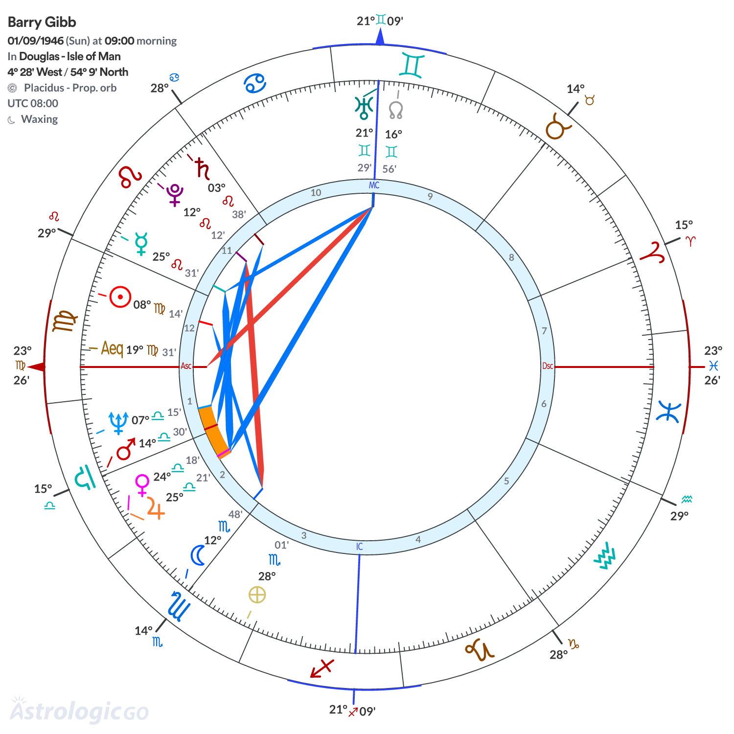 Chart wheel - Barry Gibb