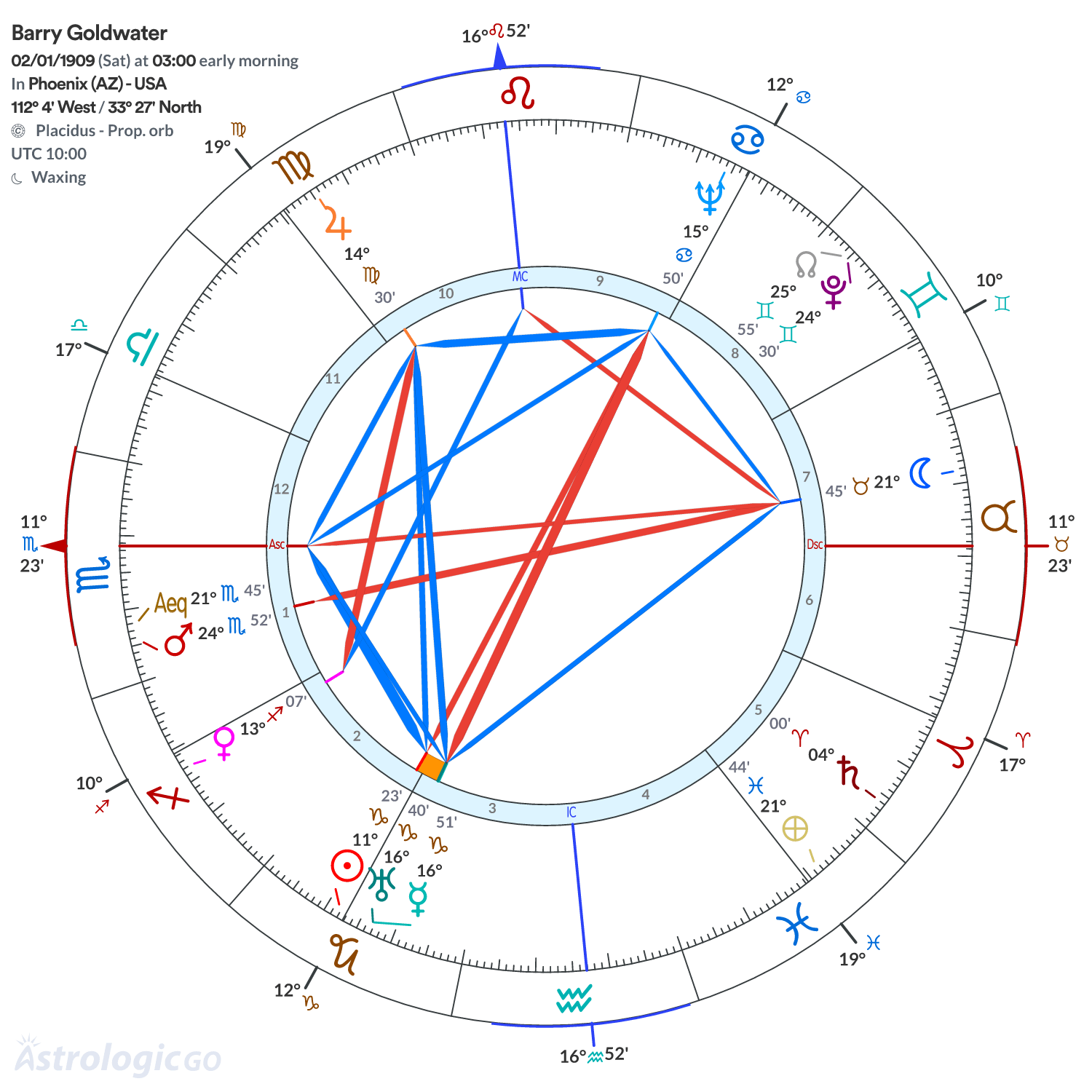 Chart wheel - Barry Goldwater