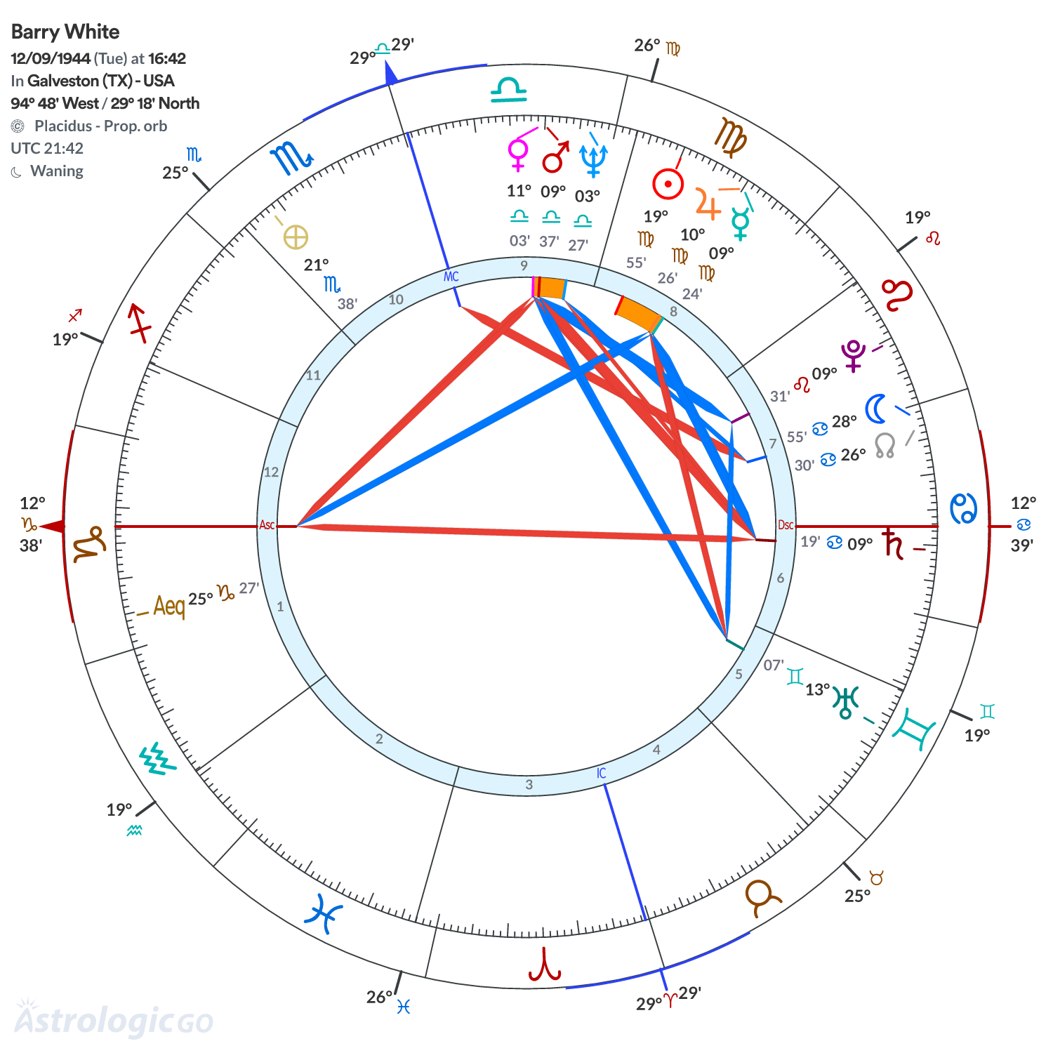 Chart wheel - Barry White