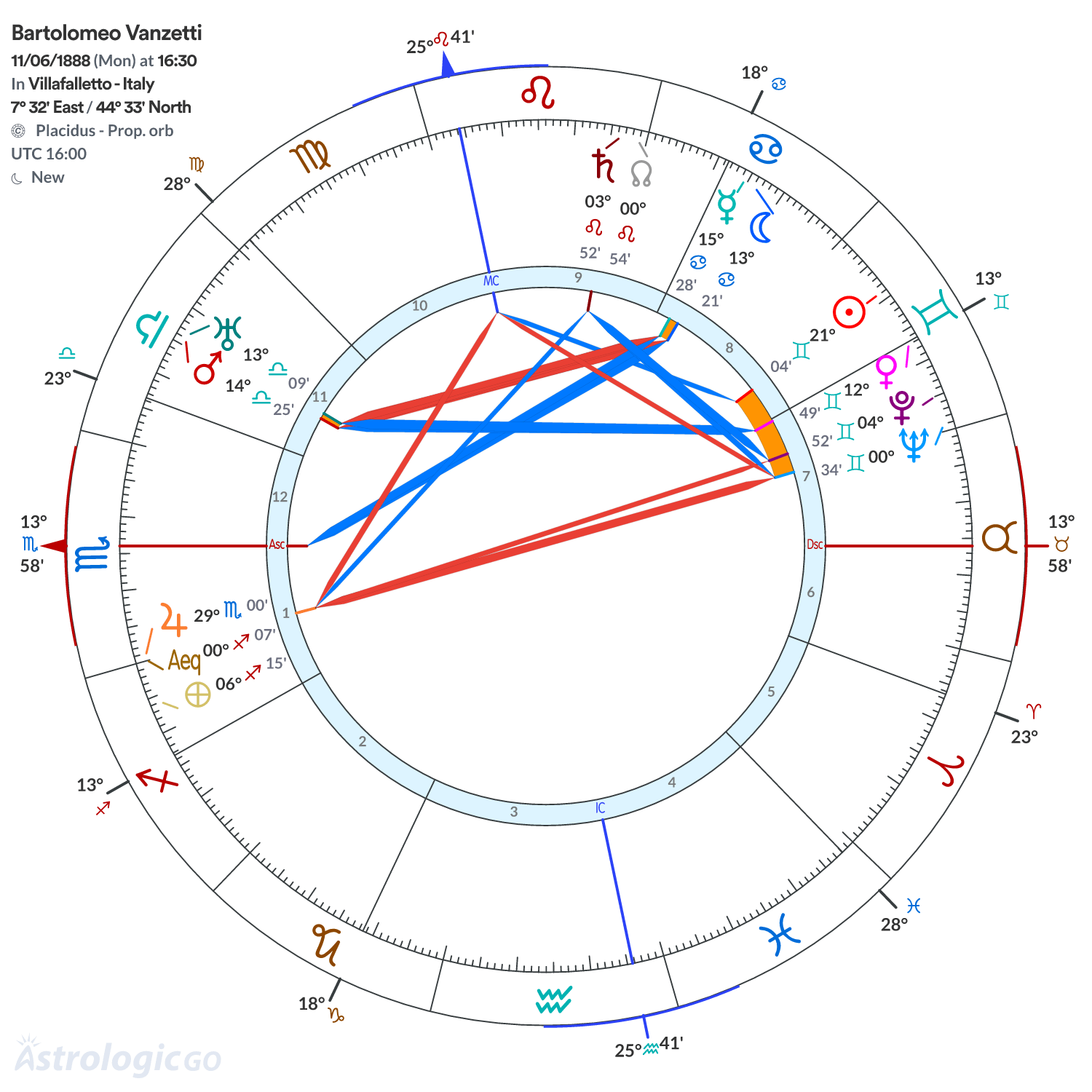 Chart wheel - Bartolomeo Vanzetti