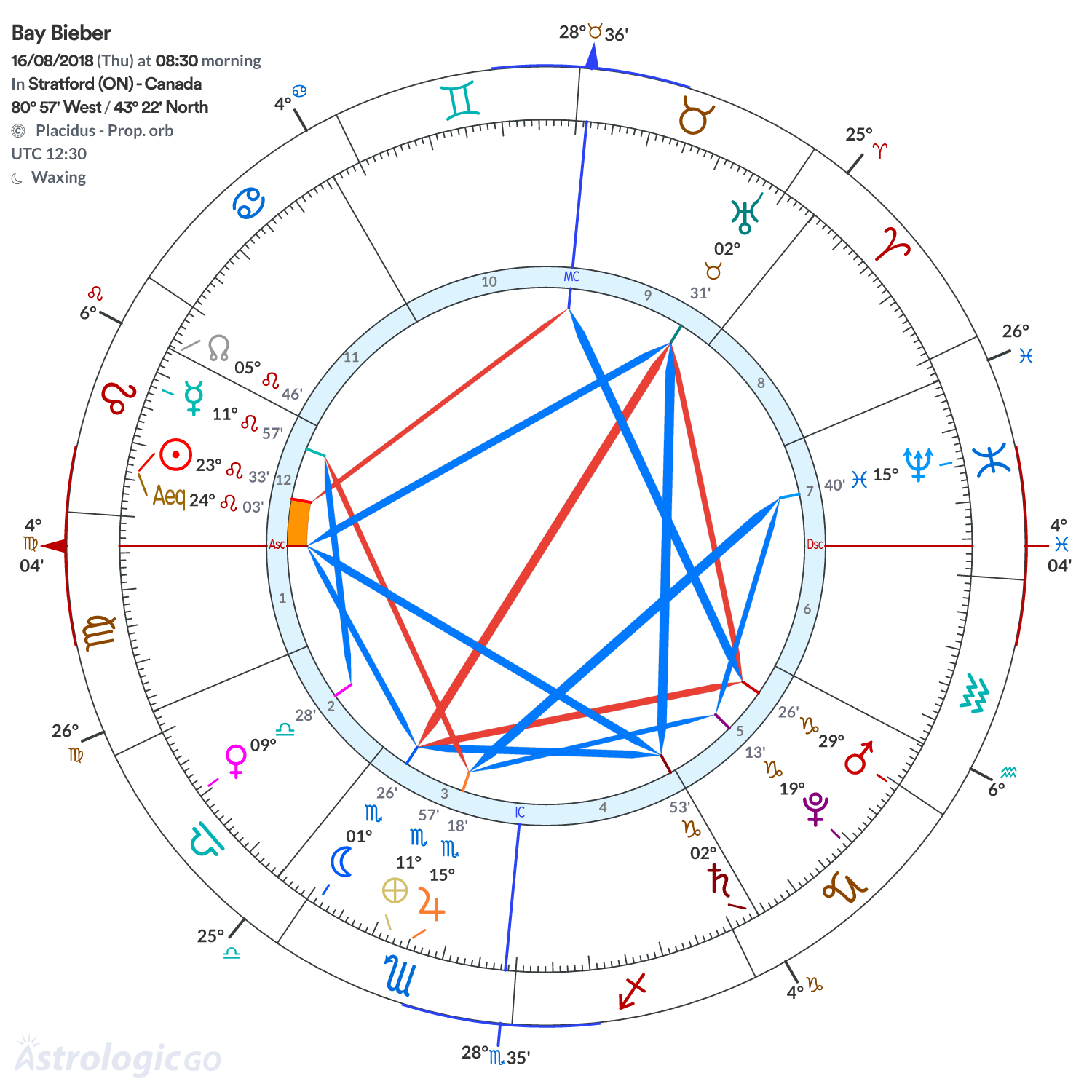 Chart wheel - Bay Bieber