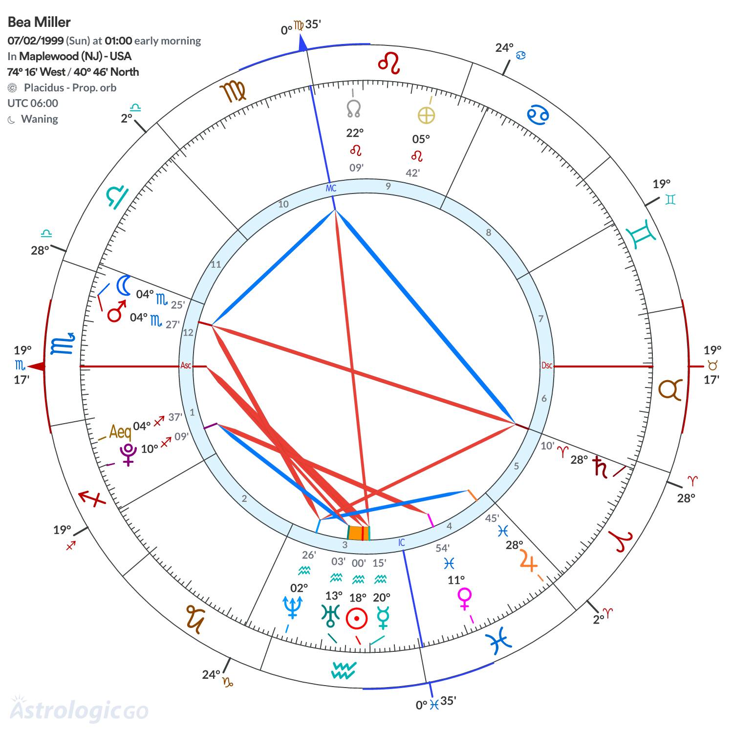 Chart wheel - Bea Miller