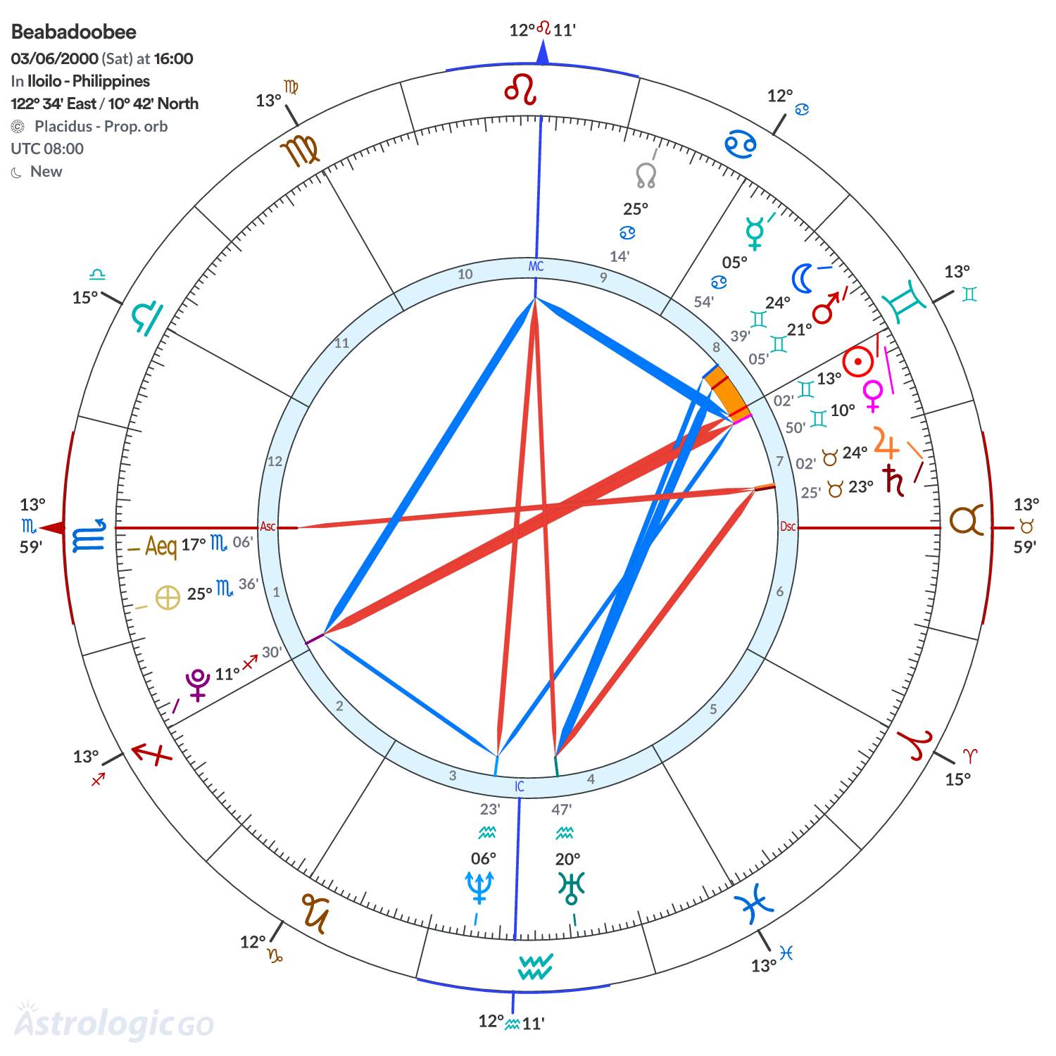 Chart wheel - Beabadoobee
