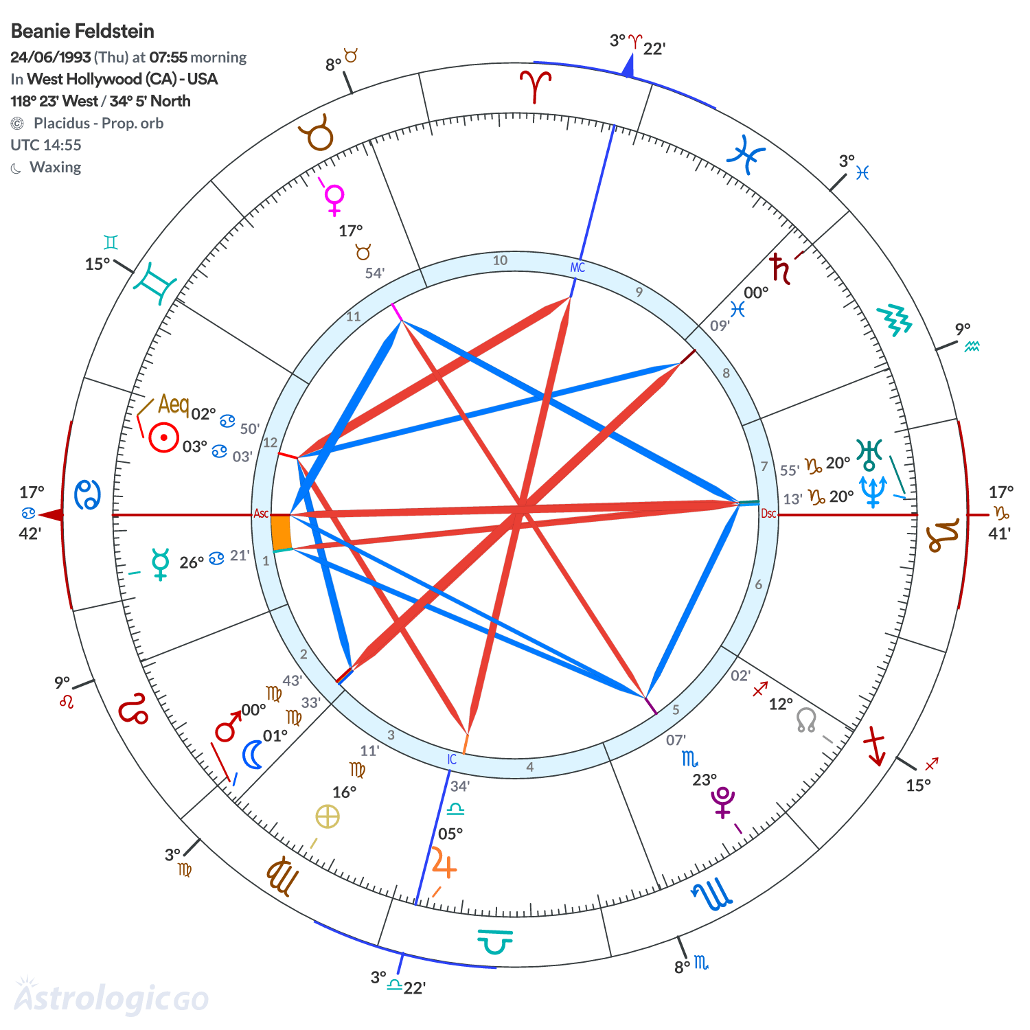 Chart wheel - Beanie Feldstein