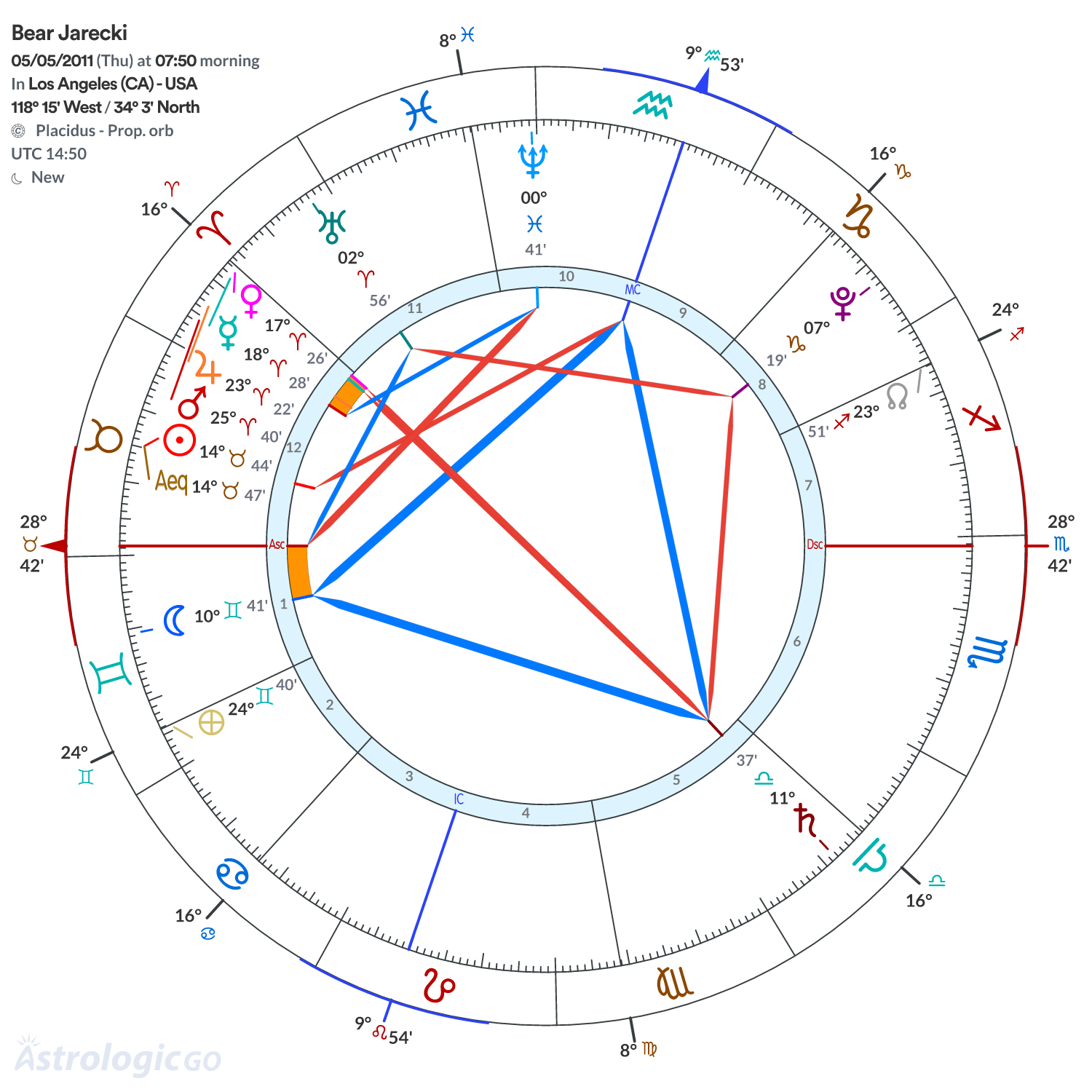 Chart wheel - Bear Jarecki