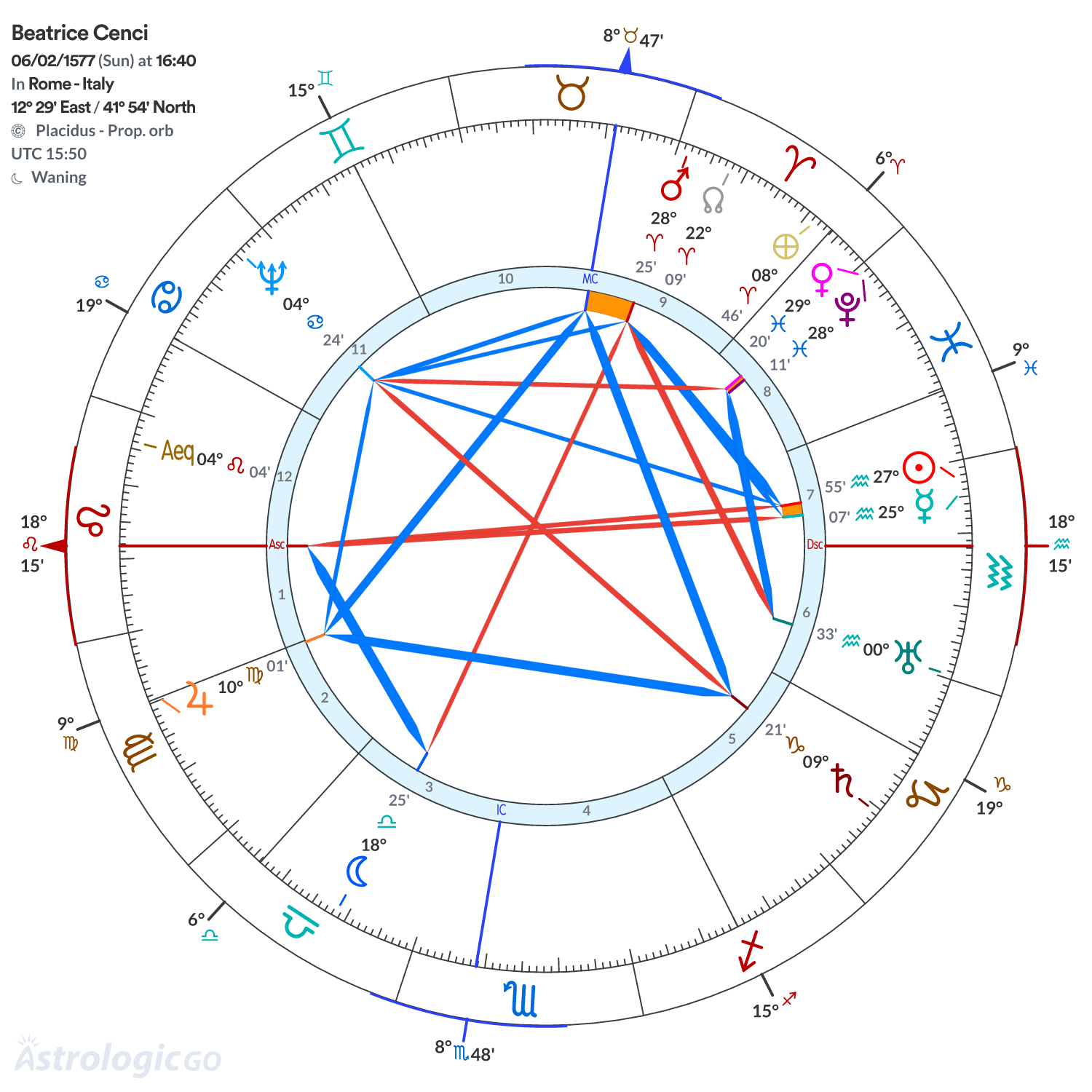 Chart wheel - Beatrice Cenci